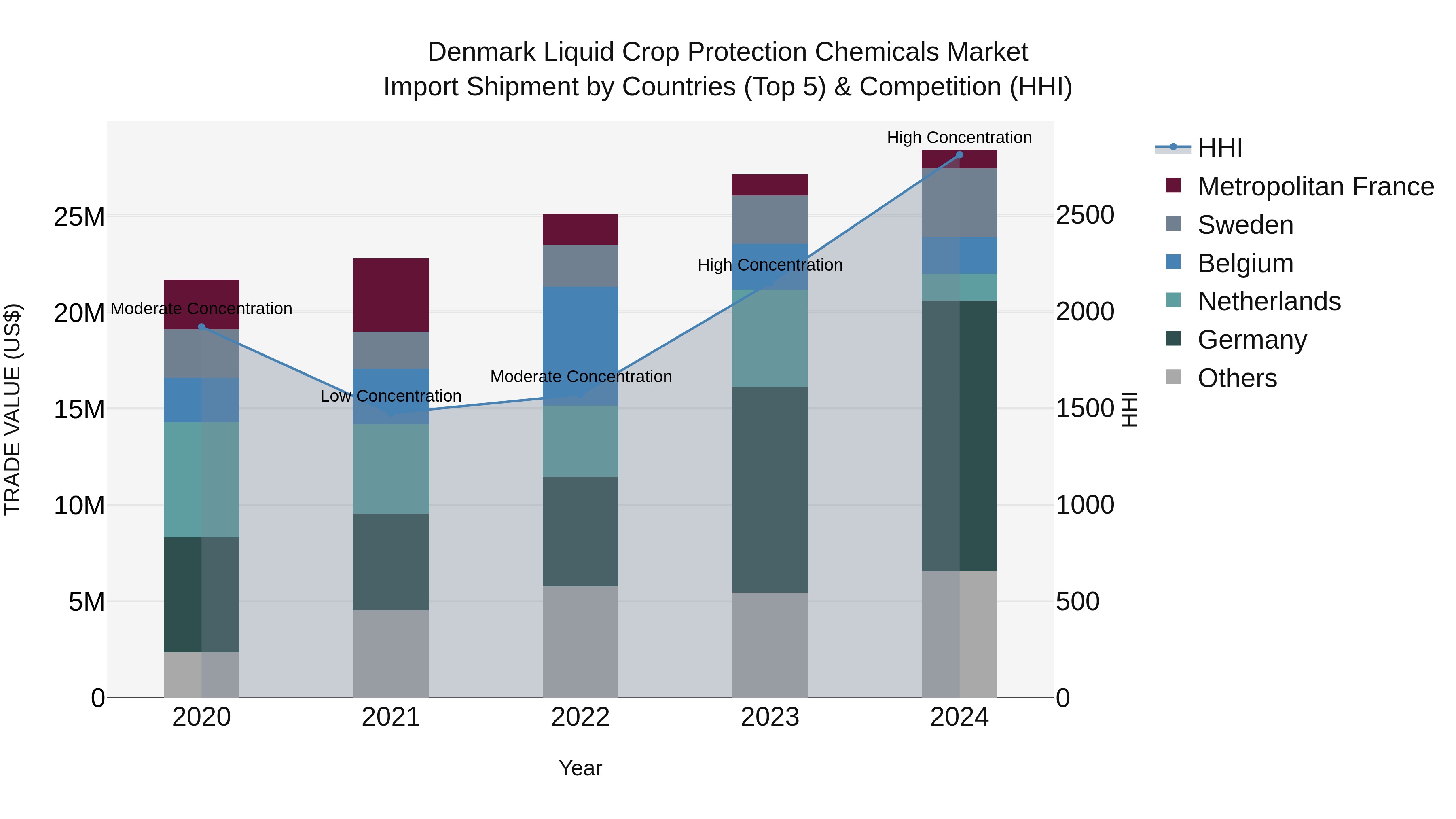 Denmark Liquid Crop Protection Chemicals Market Top 5 Importing Countries and Market Competition (HHI) Analysis