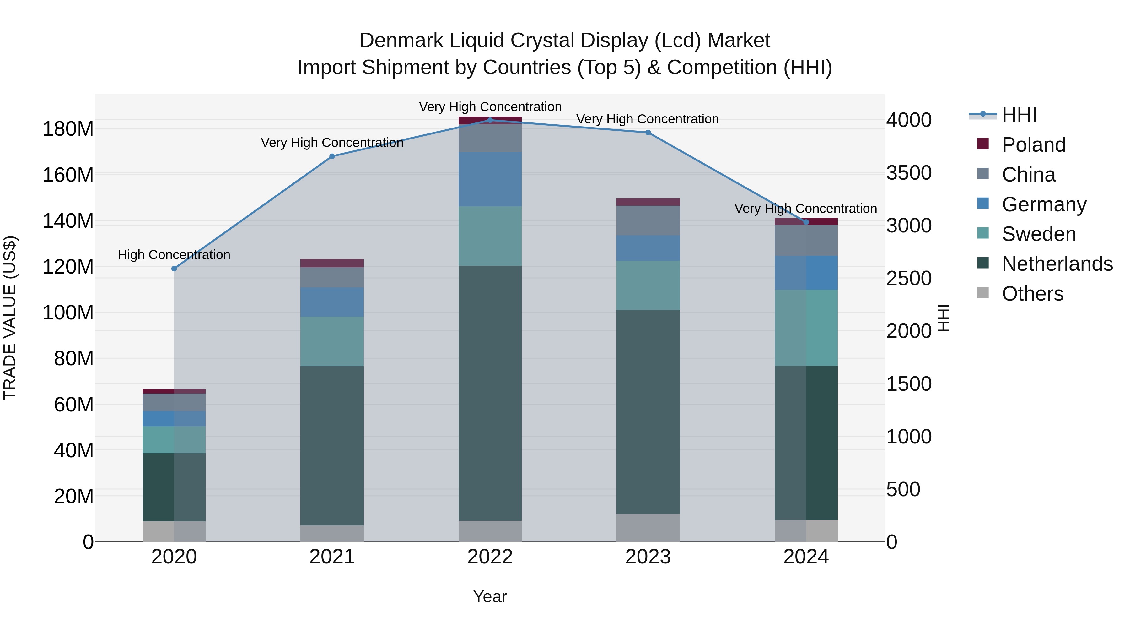Denmark Liquid Crystal Display (Lcd) Market Top 5 Importing Countries and Market Competition (HHI) Analysis
