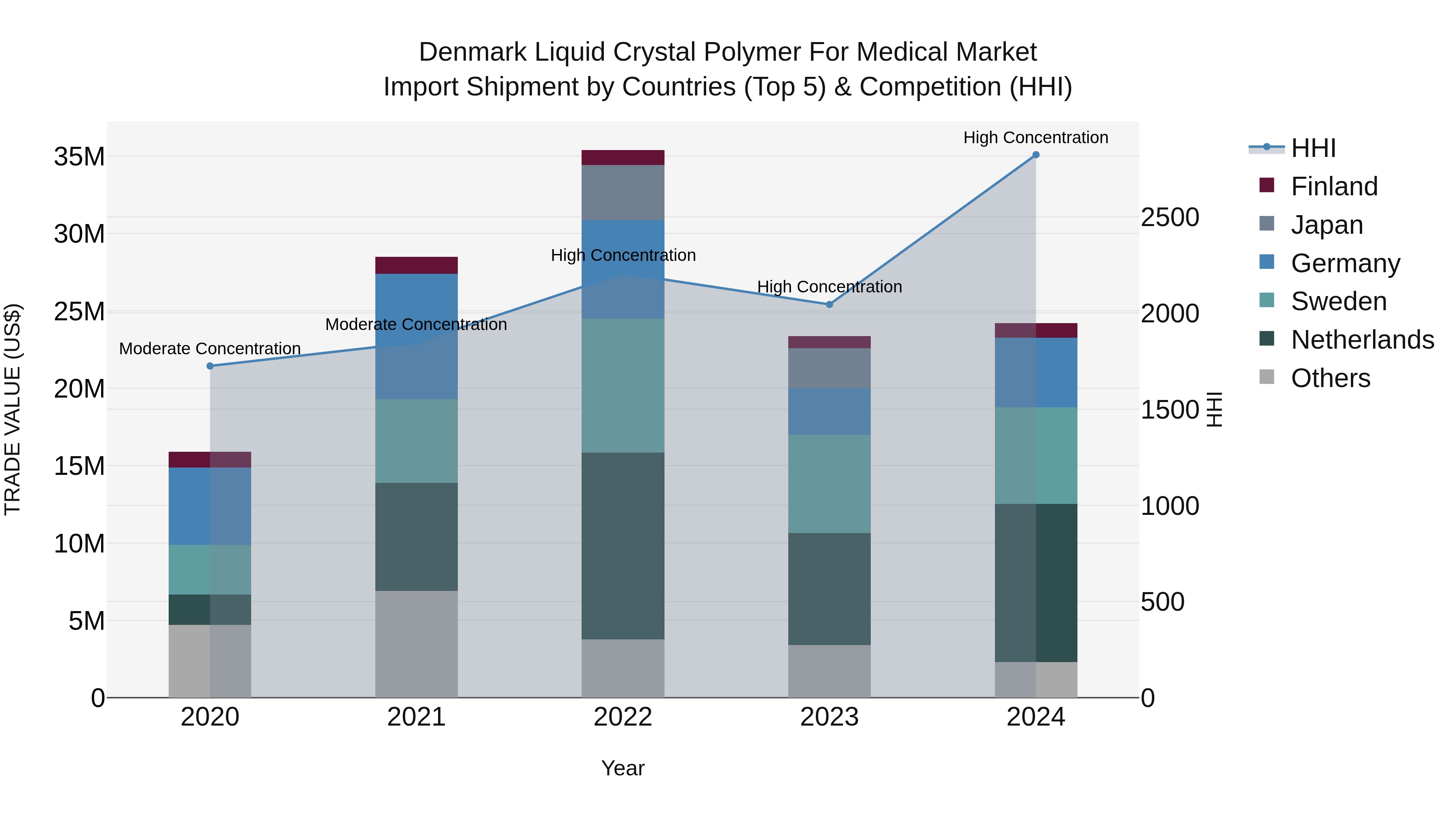 Denmark Liquid Crystal Polymer for Medical Market Top 5 Importing Countries and Market Competition (HHI) Analysis