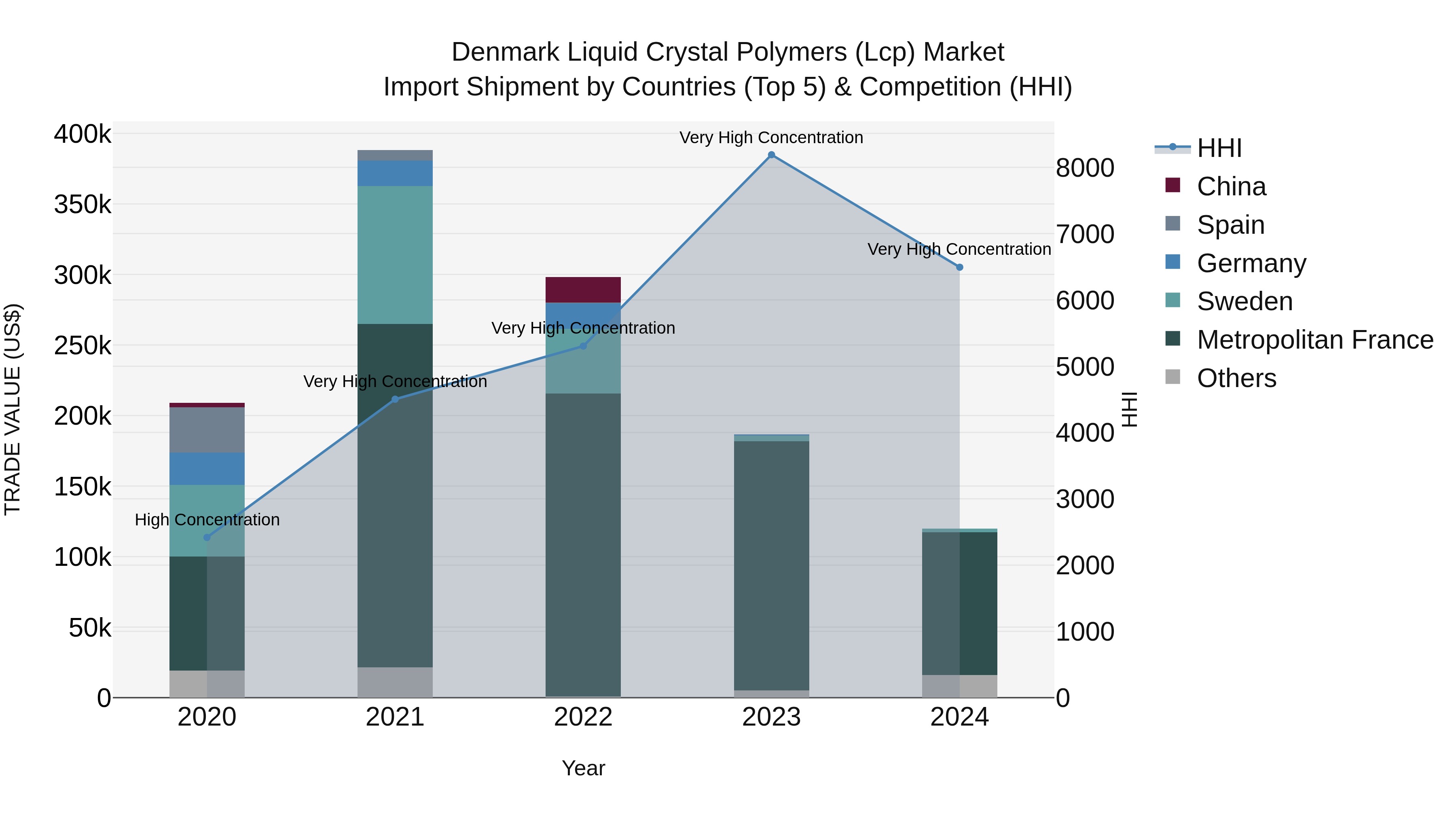 Denmark Liquid Crystal Polymers (Lcp) Market Top 5 Importing Countries and Market Competition (HHI) Analysis