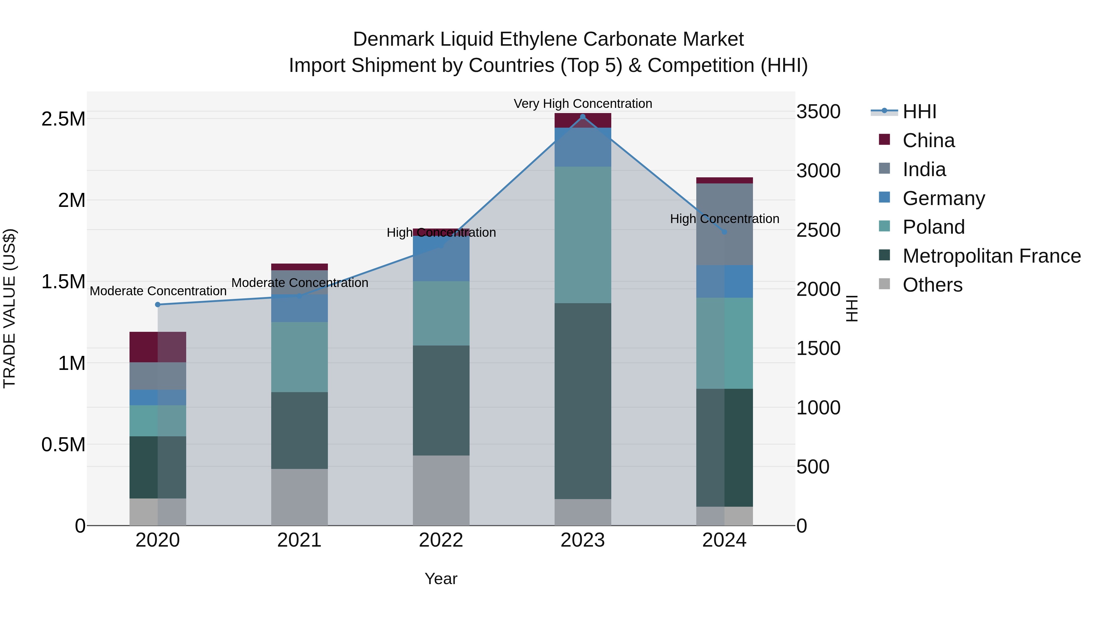 Denmark Liquid Ethylene Carbonate Market Top 5 Importing Countries and Market Competition (HHI) Analysis