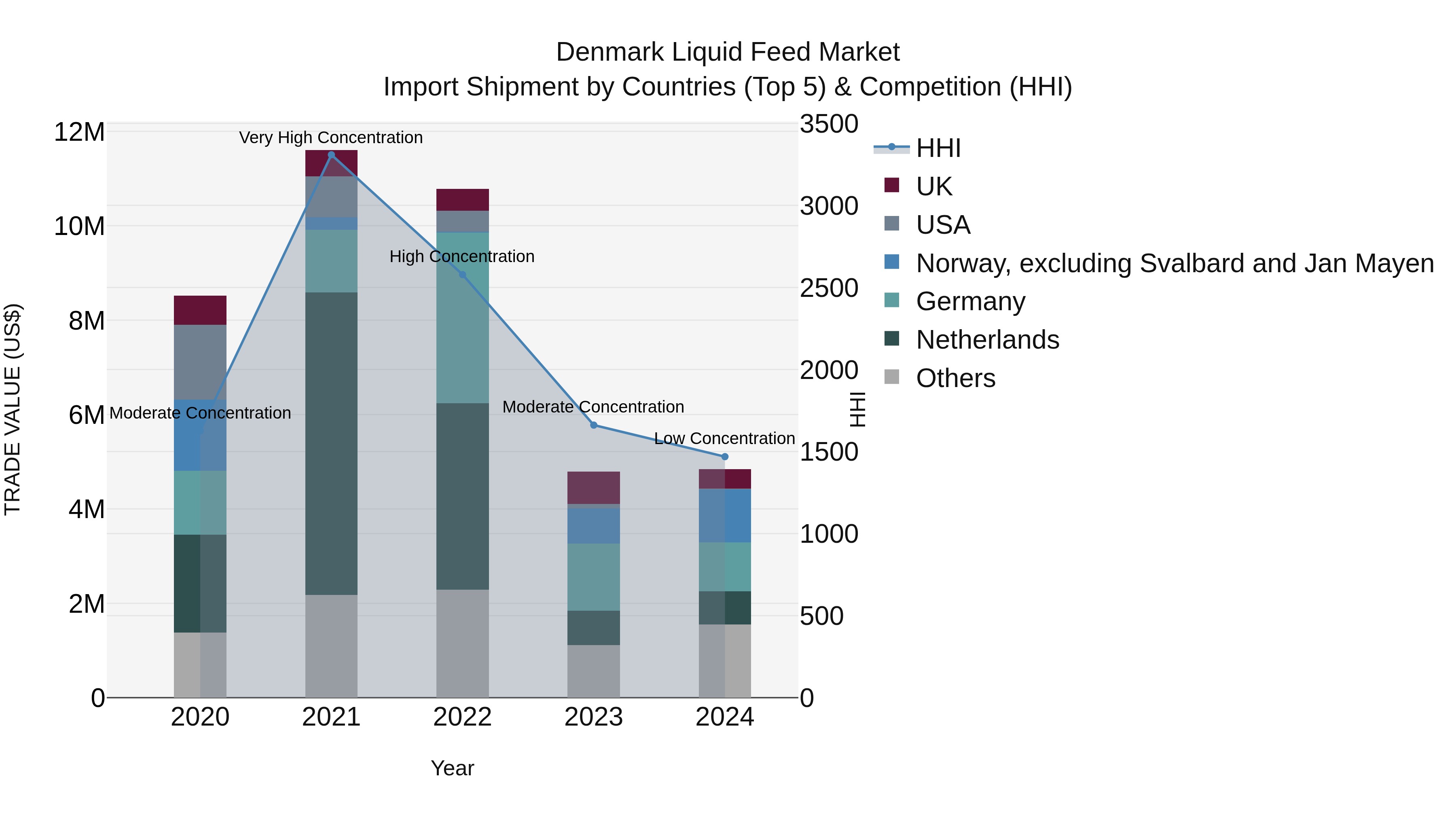 Denmark Liquid Feed Market Top 5 Importing Countries and Market Competition (HHI) Analysis