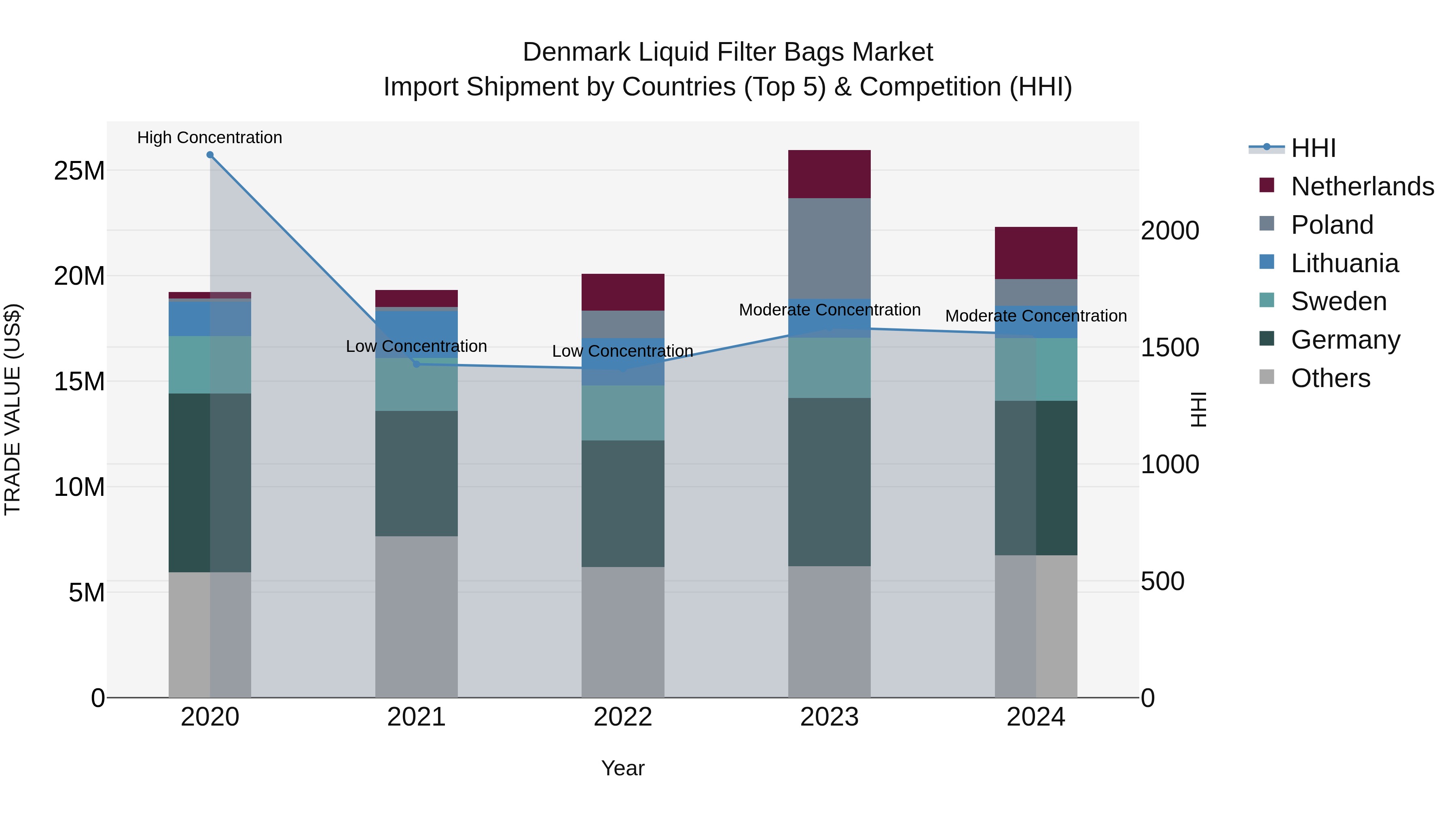 Denmark Liquid Filter Bags Market Top 5 Importing Countries and Market Competition (HHI) Analysis