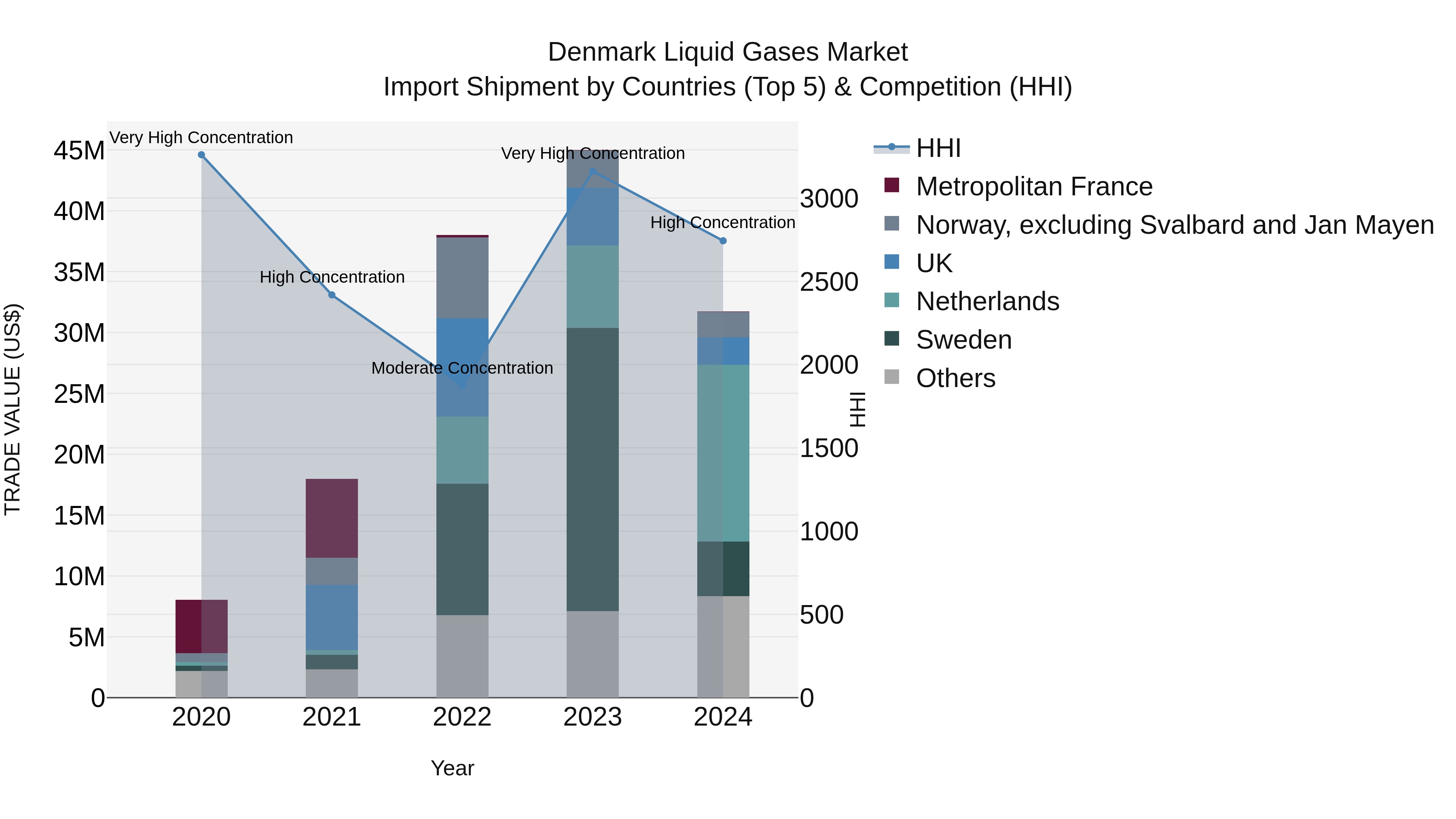 Denmark Liquid Gases Market Top 5 Importing Countries and Market Competition (HHI) Analysis