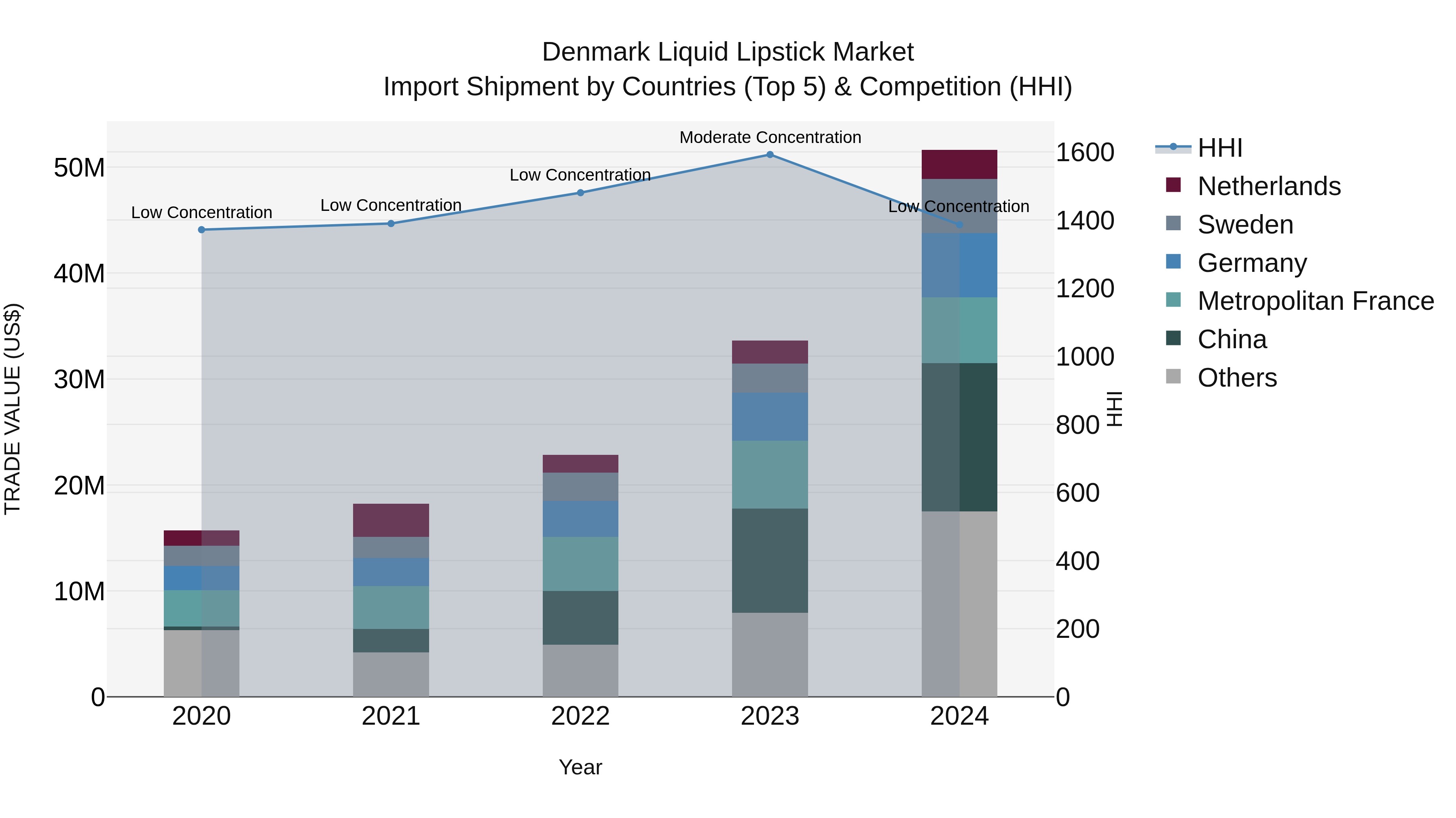 Denmark Liquid Lipstick Market Top 5 Importing Countries and Market Competition (HHI) Analysis