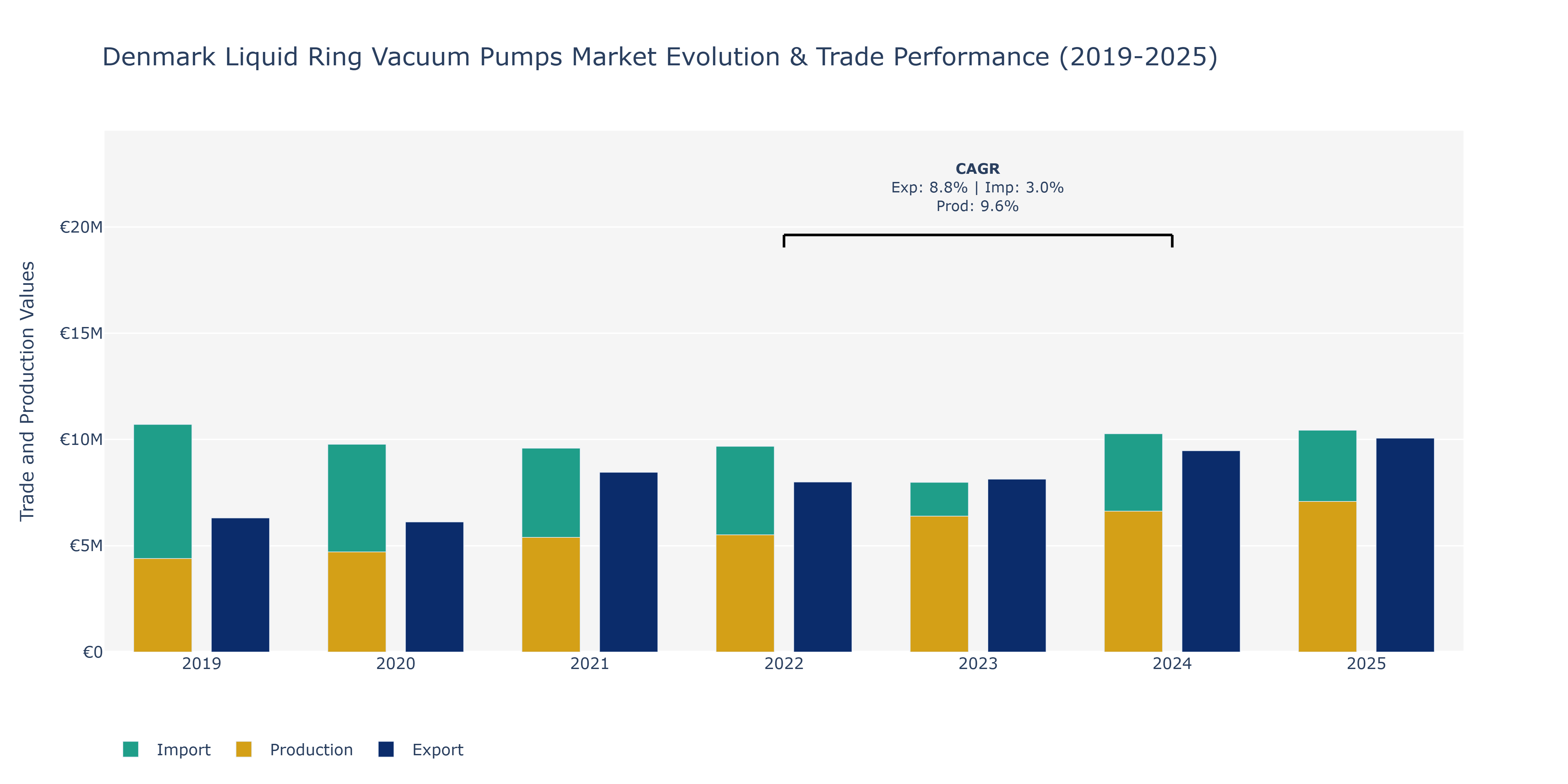 Denmark Liquid Ring Vacuum Pumps Market: Production & Trade Performance (2019-2025)