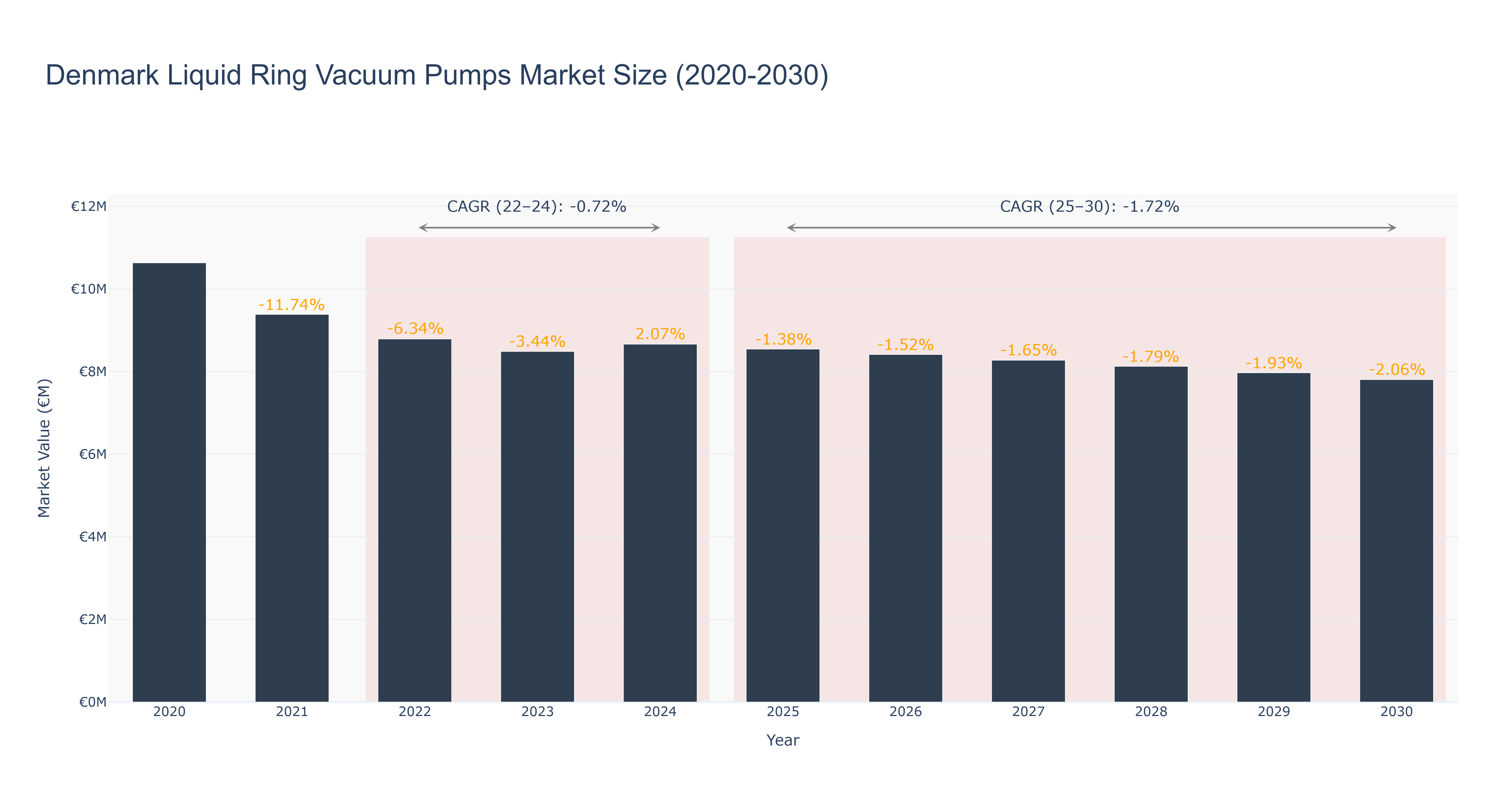 Denmark Liquid Ring Vacuum Pumps Market Size (2020-2030)
