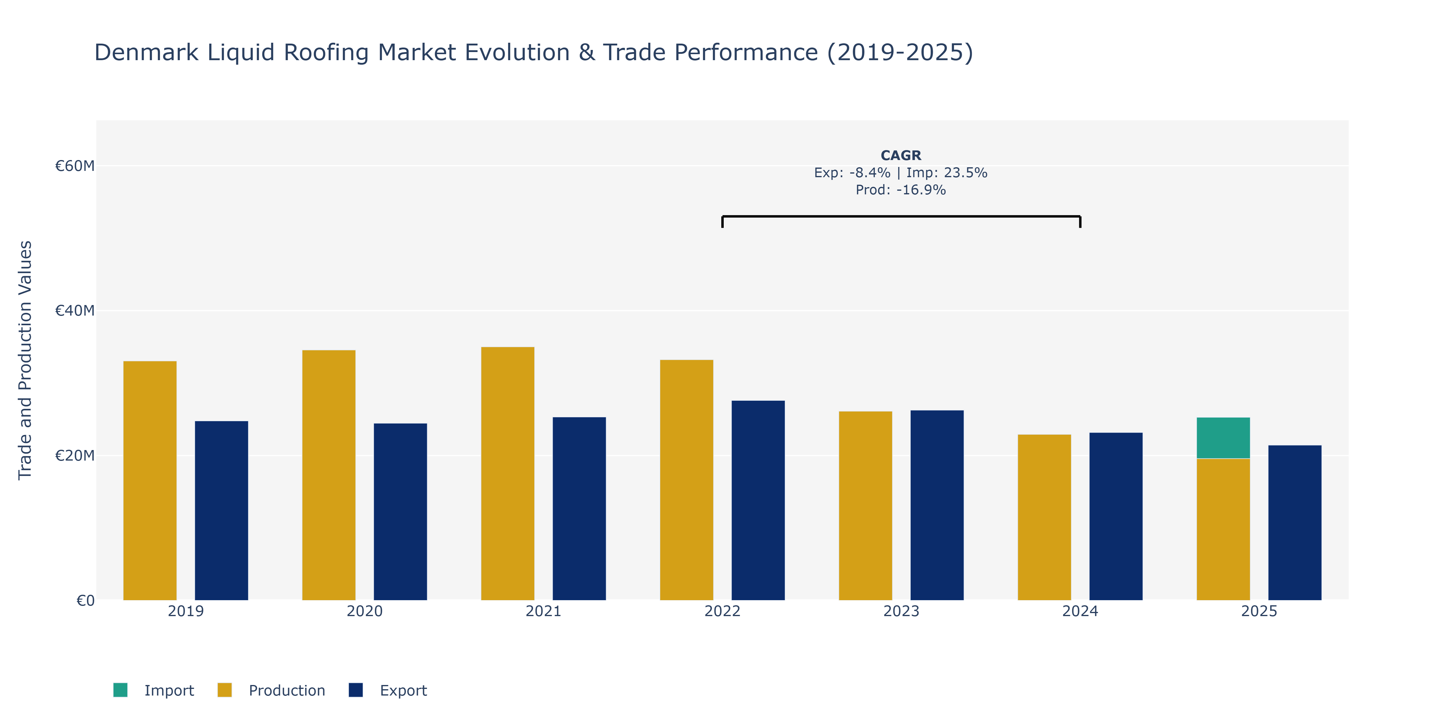 Denmark Liquid Roofing Market: Production & Trade Performance (2019-2025)