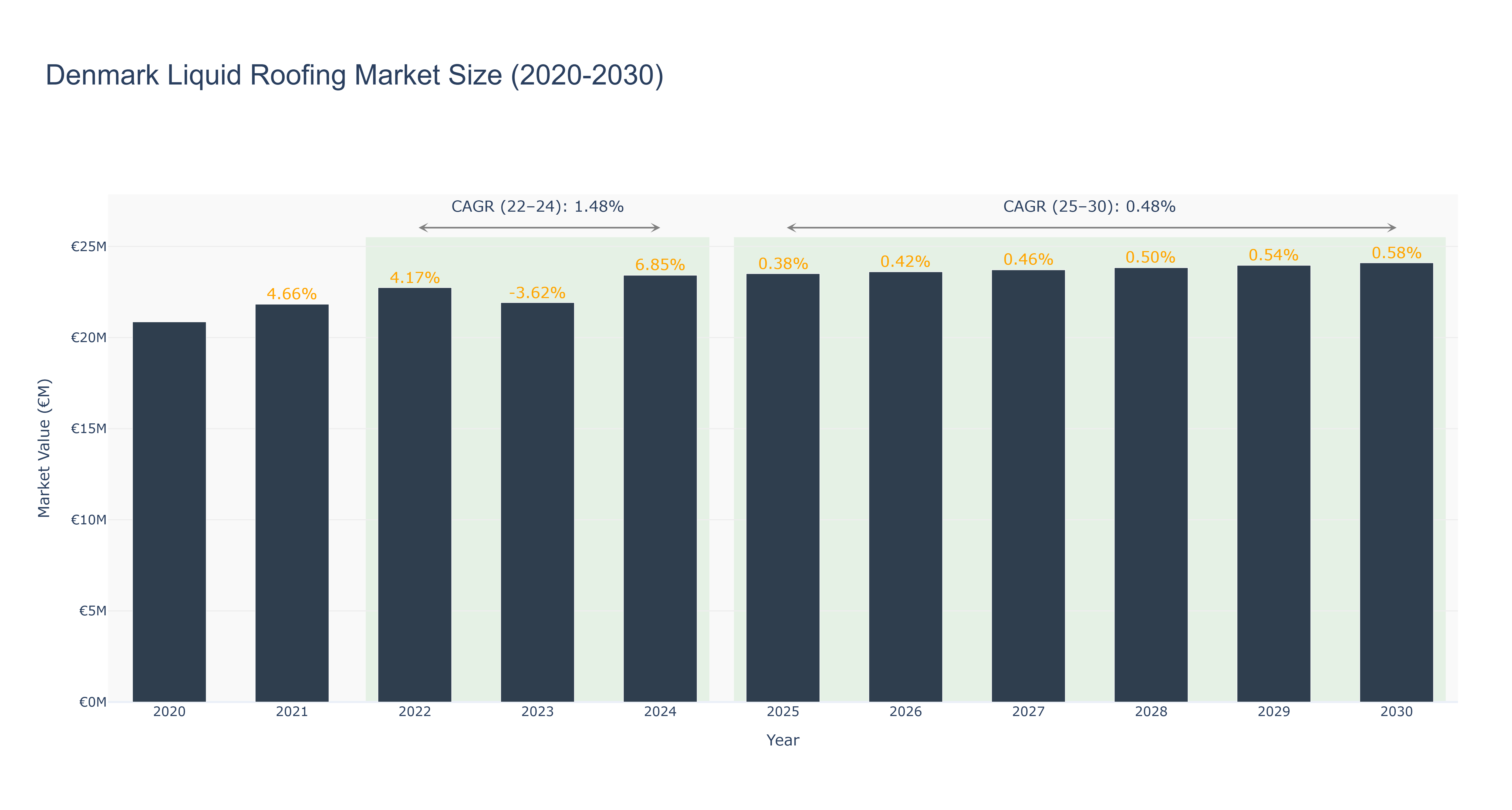 Denmark Liquid Roofing Market Size (2020-2030)