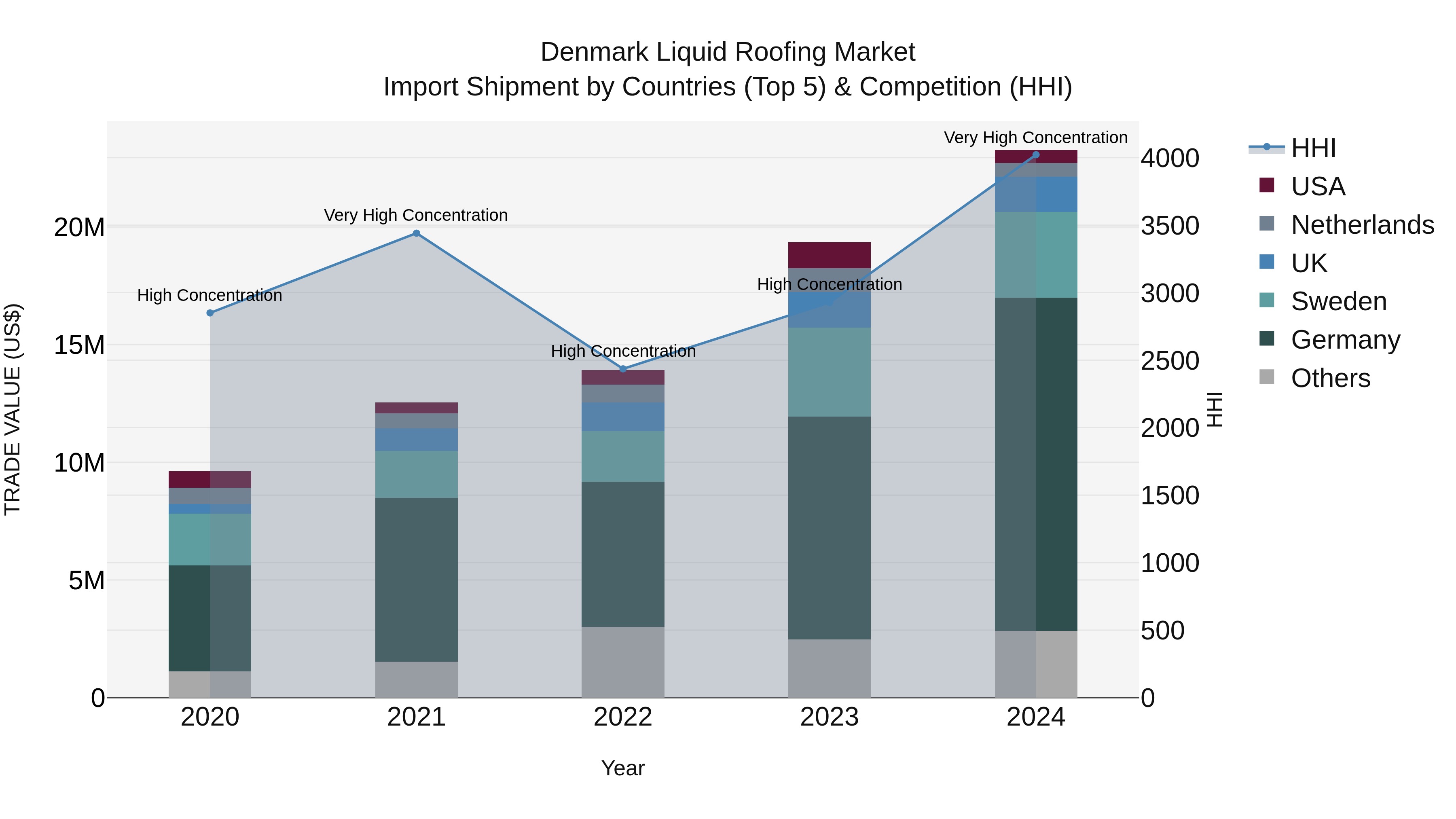 Denmark Liquid Roofing Market Top 5 Importing Countries and Market Competition (HHI) Analysis