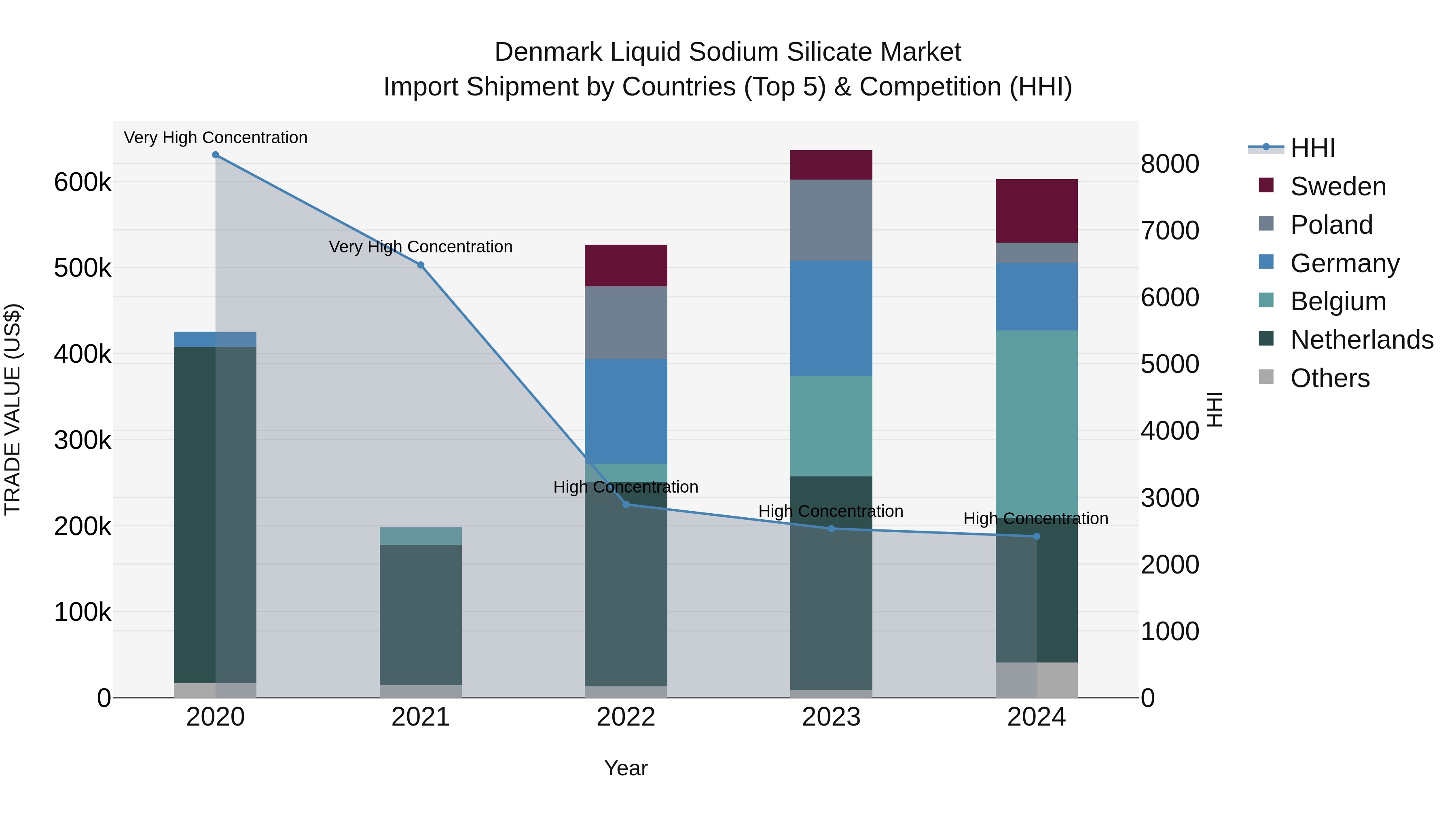 Denmark Liquid Sodium Silicate Market Top 5 Importing Countries and Market Competition (HHI) Analysis
