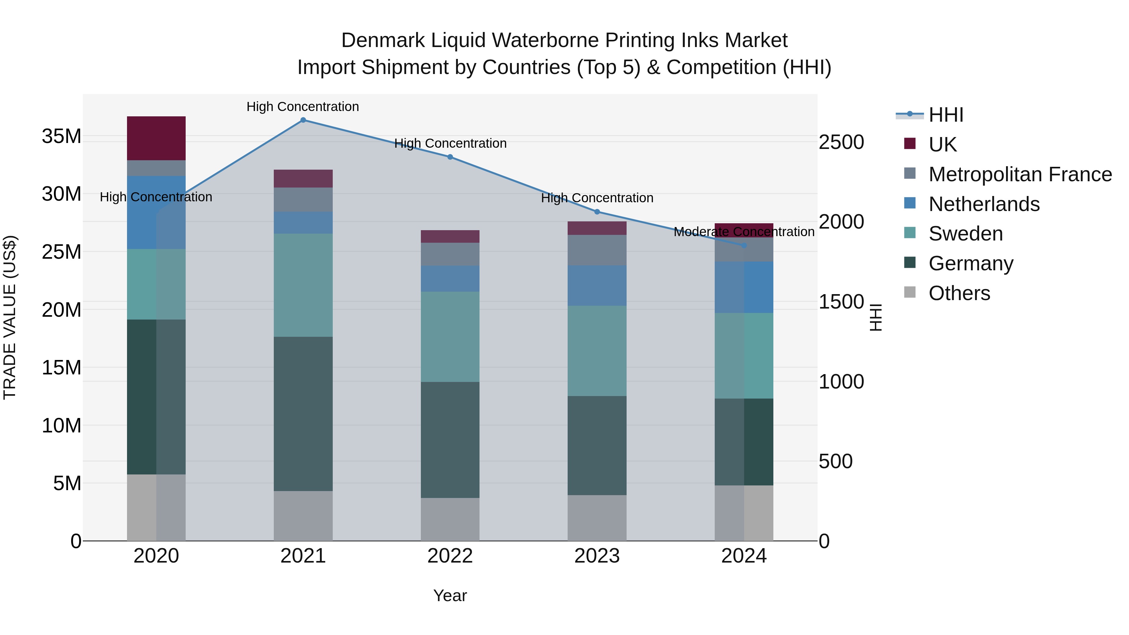 Denmark Liquid Waterborne Printing Inks Market Top 5 Importing Countries and Market Competition (HHI) Analysis