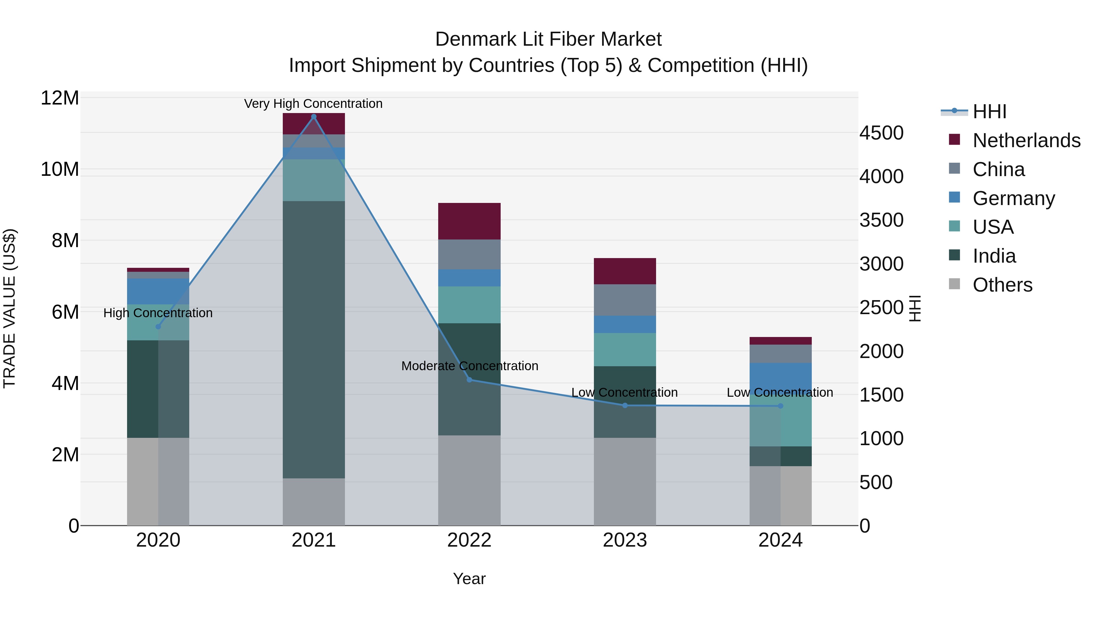 Denmark Lit Fiber Market Top 5 Importing Countries and Market Competition (HHI) Analysis