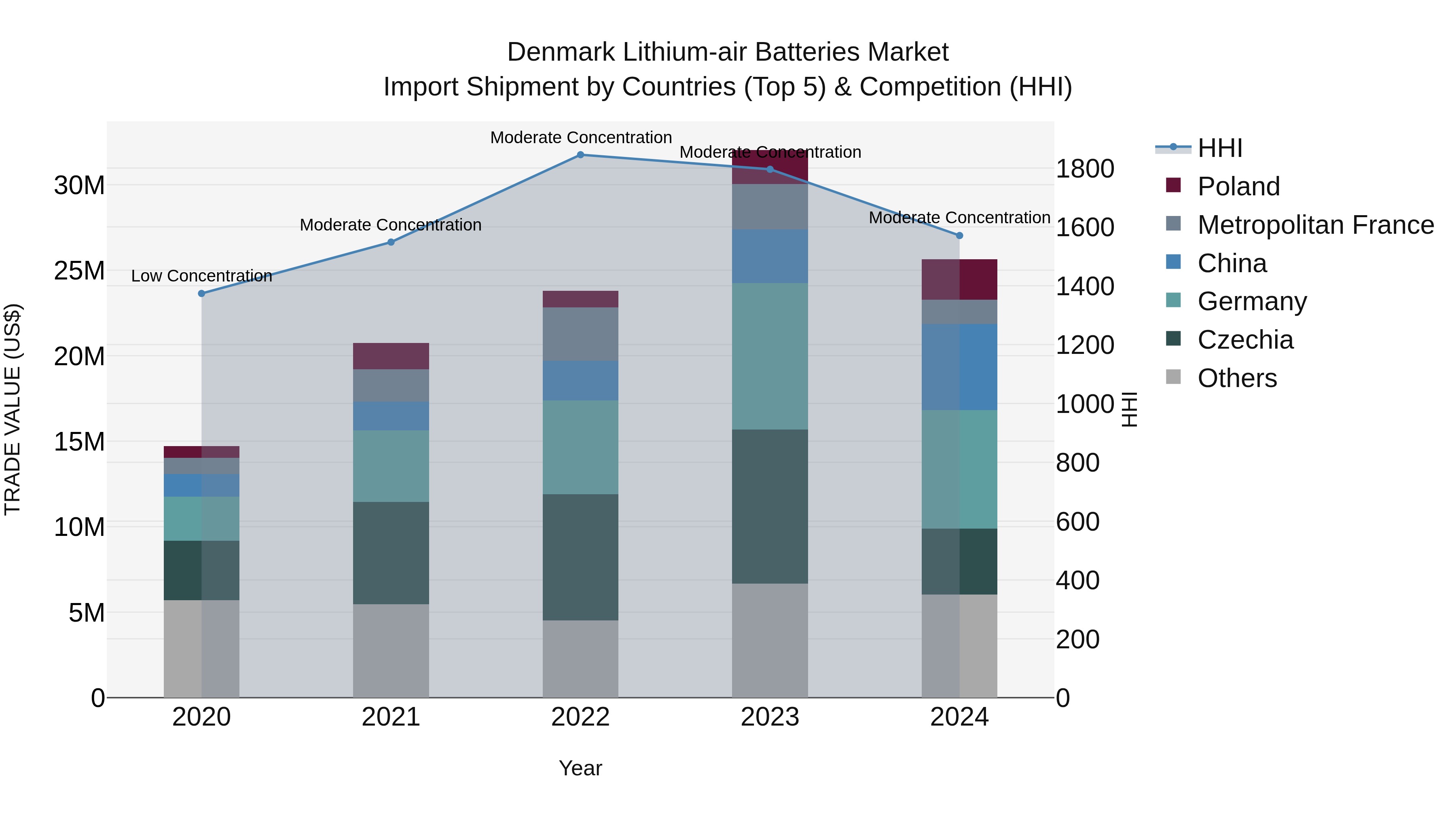 Denmark Lithium-air Batteries Market Top 5 Importing Countries and Market Competition (HHI) Analysis