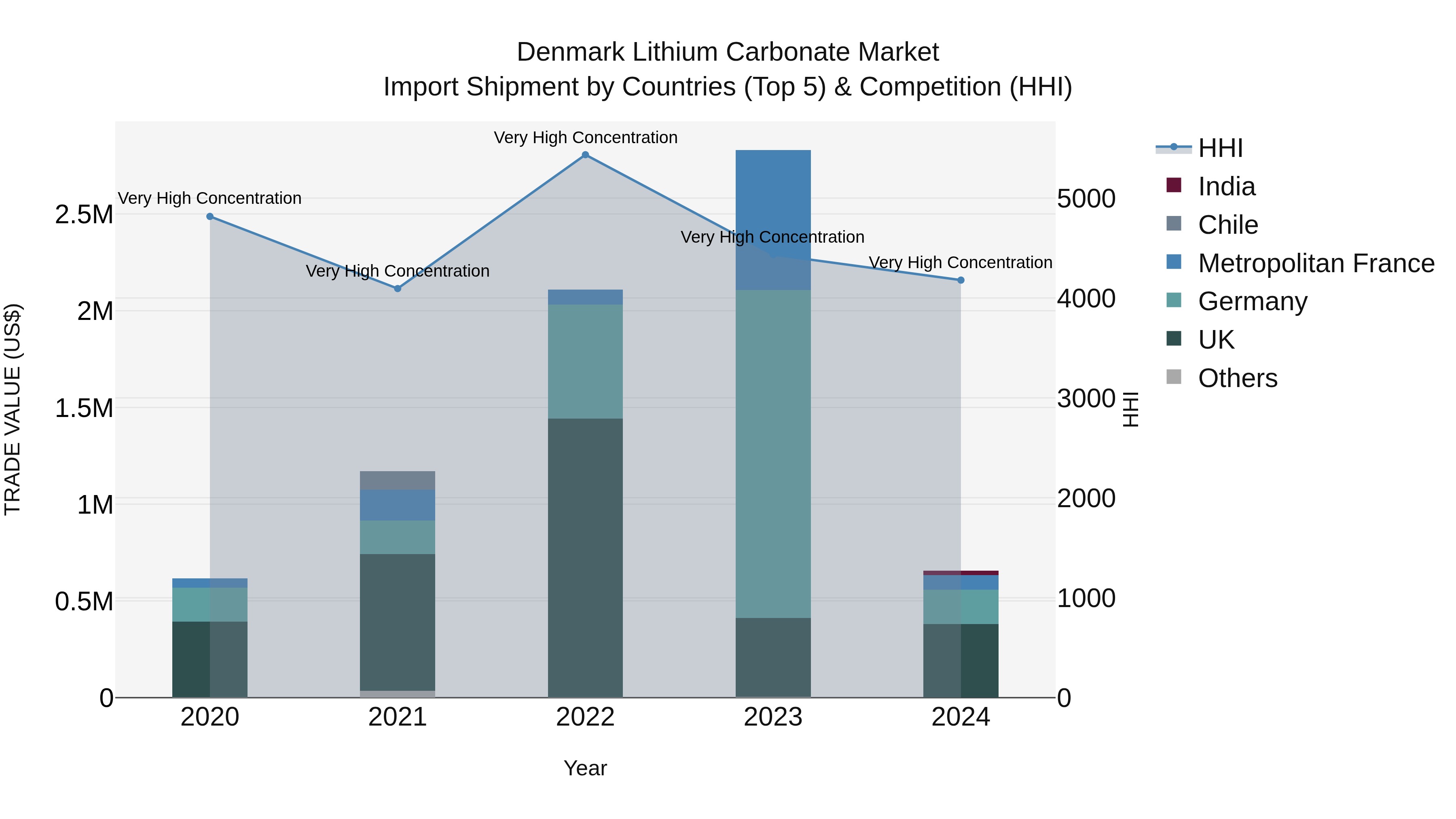 Denmark Lithium Carbonate Market Top 5 Importing Countries and Market Competition (HHI) Analysis