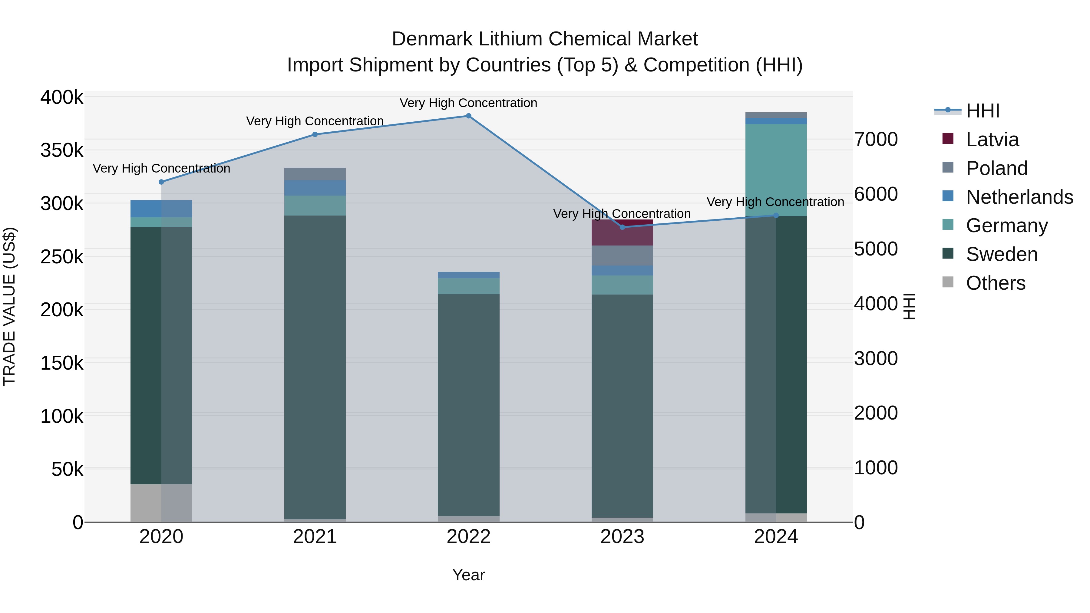Denmark Lithium Chemical Market Top 5 Importing Countries and Market Competition (HHI) Analysis