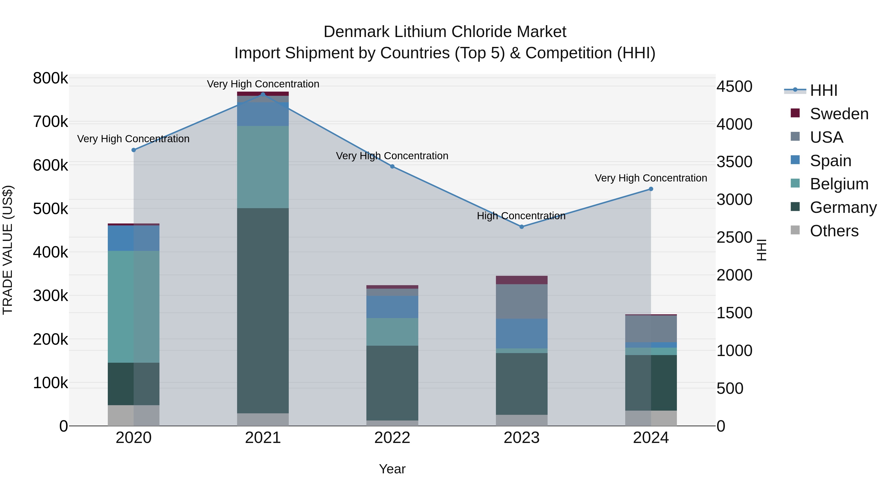 Denmark Lithium Chloride Market Top 5 Importing Countries and Market Competition (HHI) Analysis