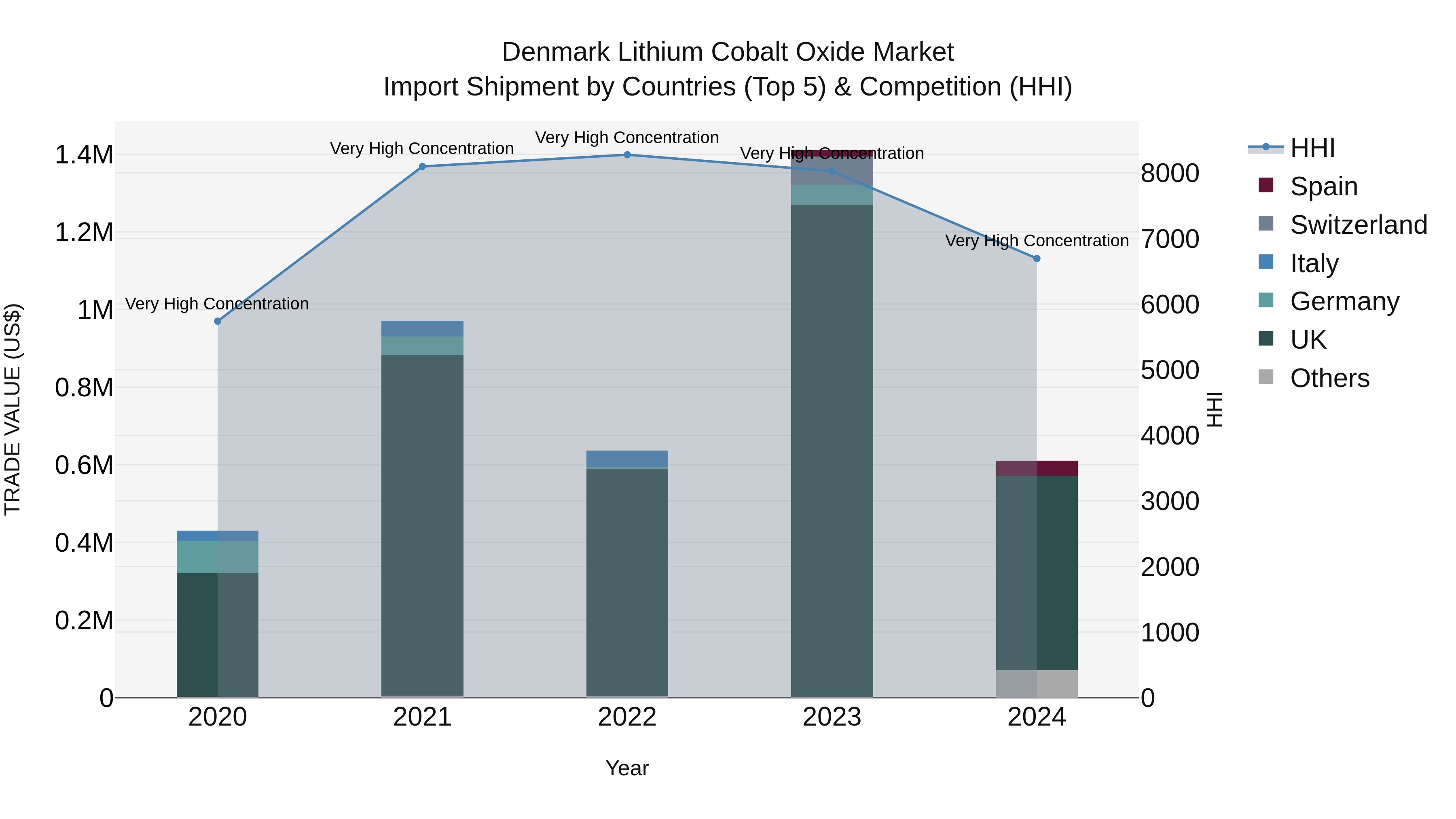 Denmark Lithium Cobalt Oxide Market Top 5 Importing Countries and Market Competition (HHI) Analysis