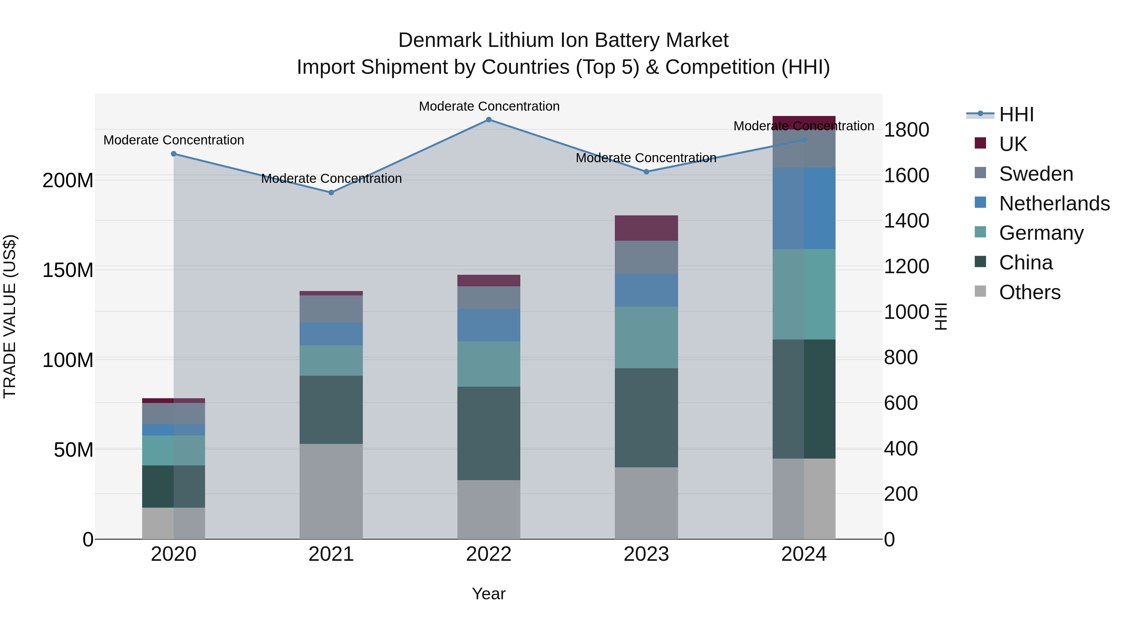 Denmark Lithium Ion Battery Market Top 5 Importing Countries and Market Competition (HHI) Analysis