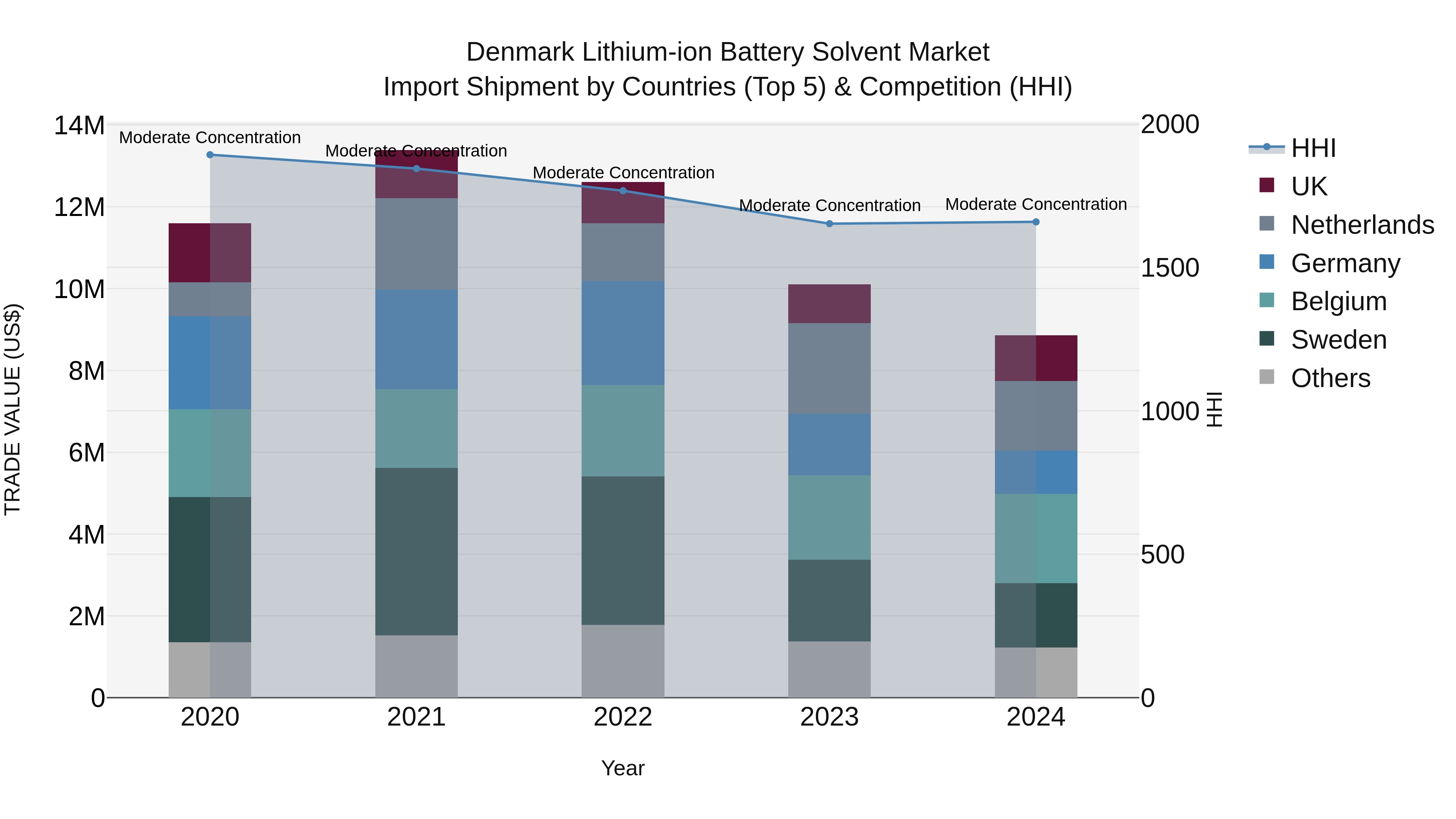 Denmark Lithium-ion Battery Solvent Market Top 5 Importing Countries and Market Competition (HHI) Analysis