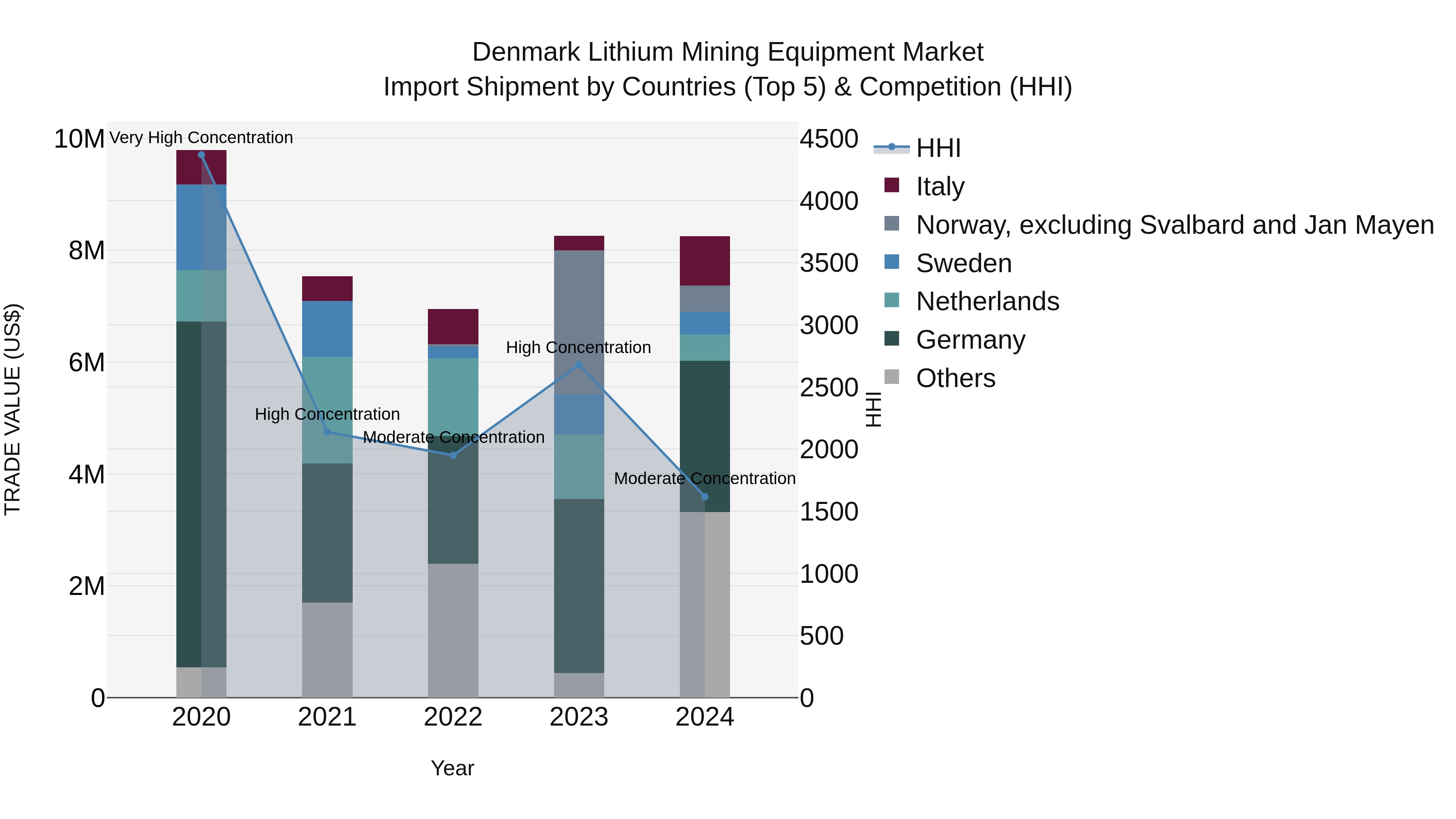 Denmark Lithium Mining Equipment Market Top 5 Importing Countries and Market Competition (HHI) Analysis