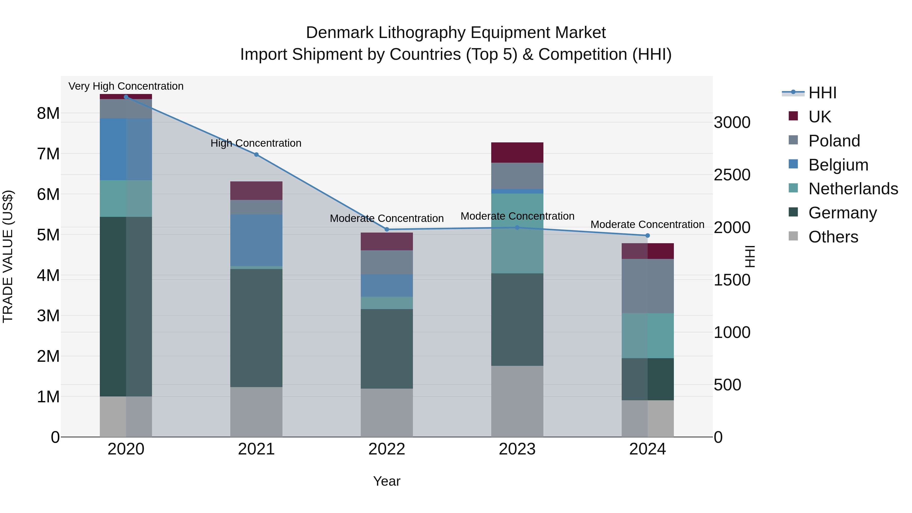 Denmark Lithography Equipment Market Top 5 Importing Countries and Market Competition (HHI) Analysis