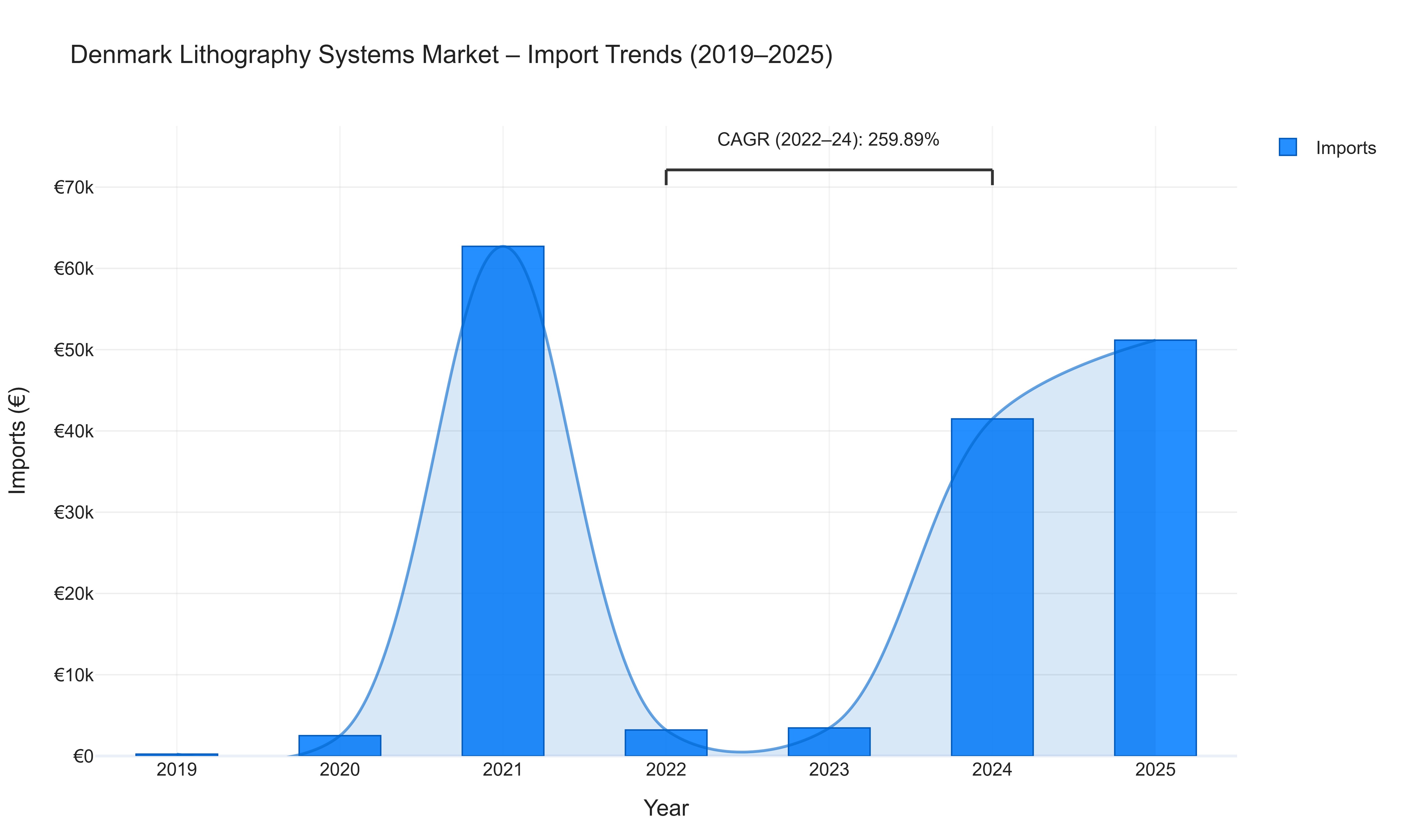 Denmark Lithography Systems Market - Import Trends (2019-2025)