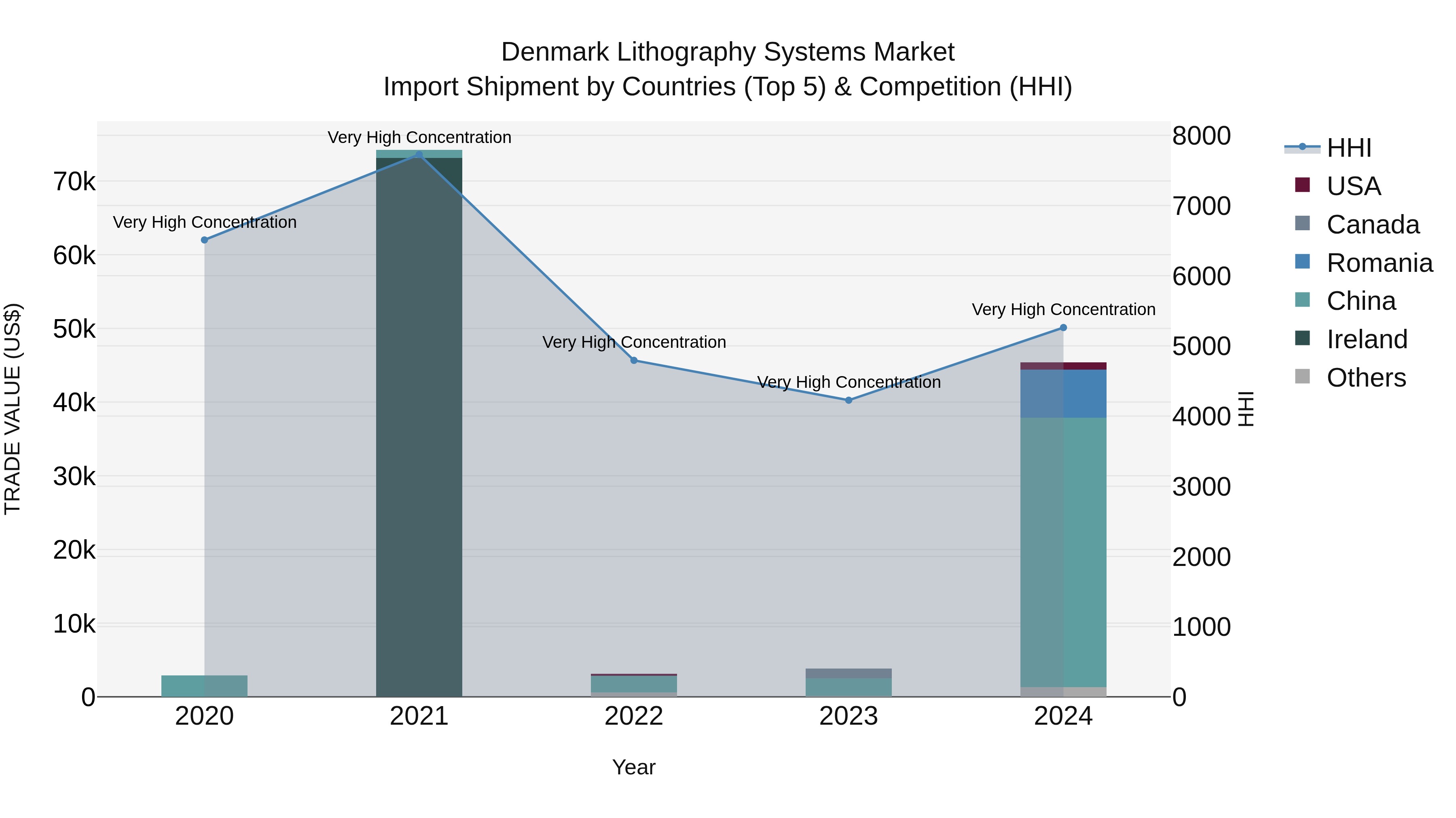 Denmark Lithography Systems Market Top 5 Importing Countries and Market Competition (HHI) Analysis