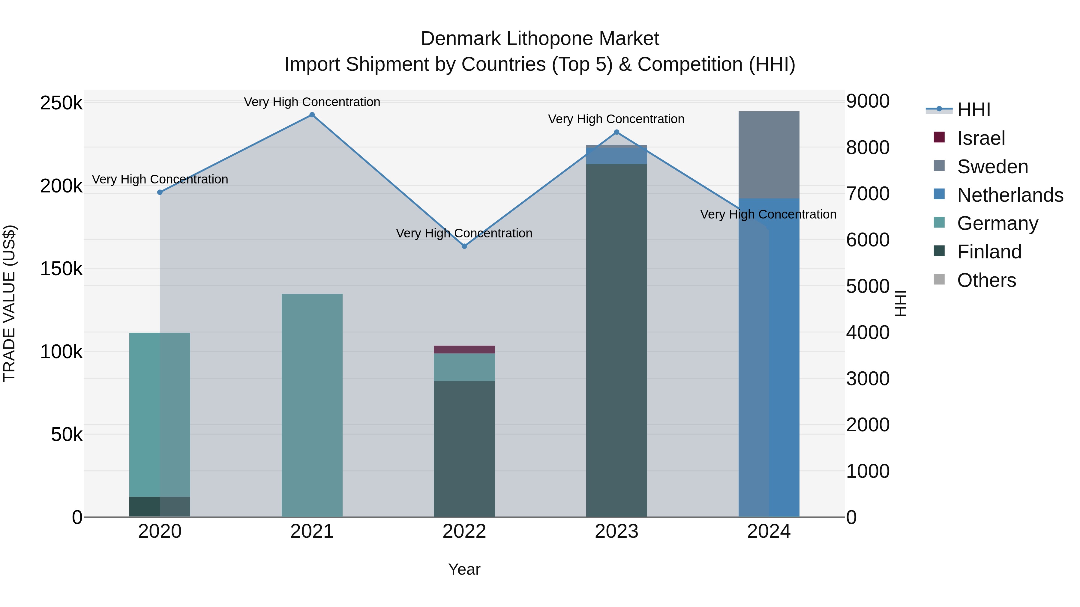 Denmark Lithopone Market Top 5 Importing Countries and Market Competition (HHI) Analysis