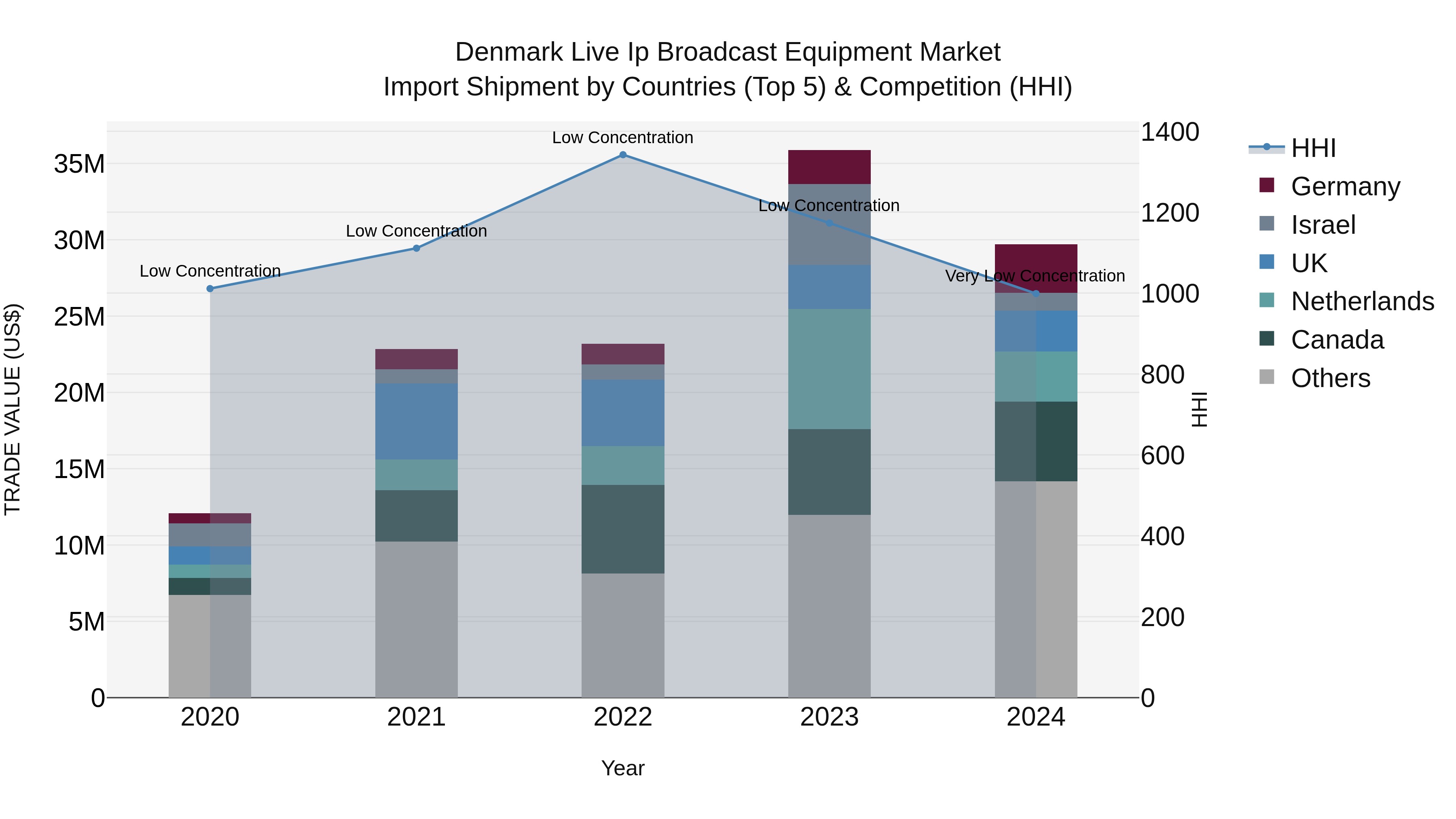 Denmark Live Ip Broadcast Equipment Market Top 5 Importing Countries and Market Competition (HHI) Analysis