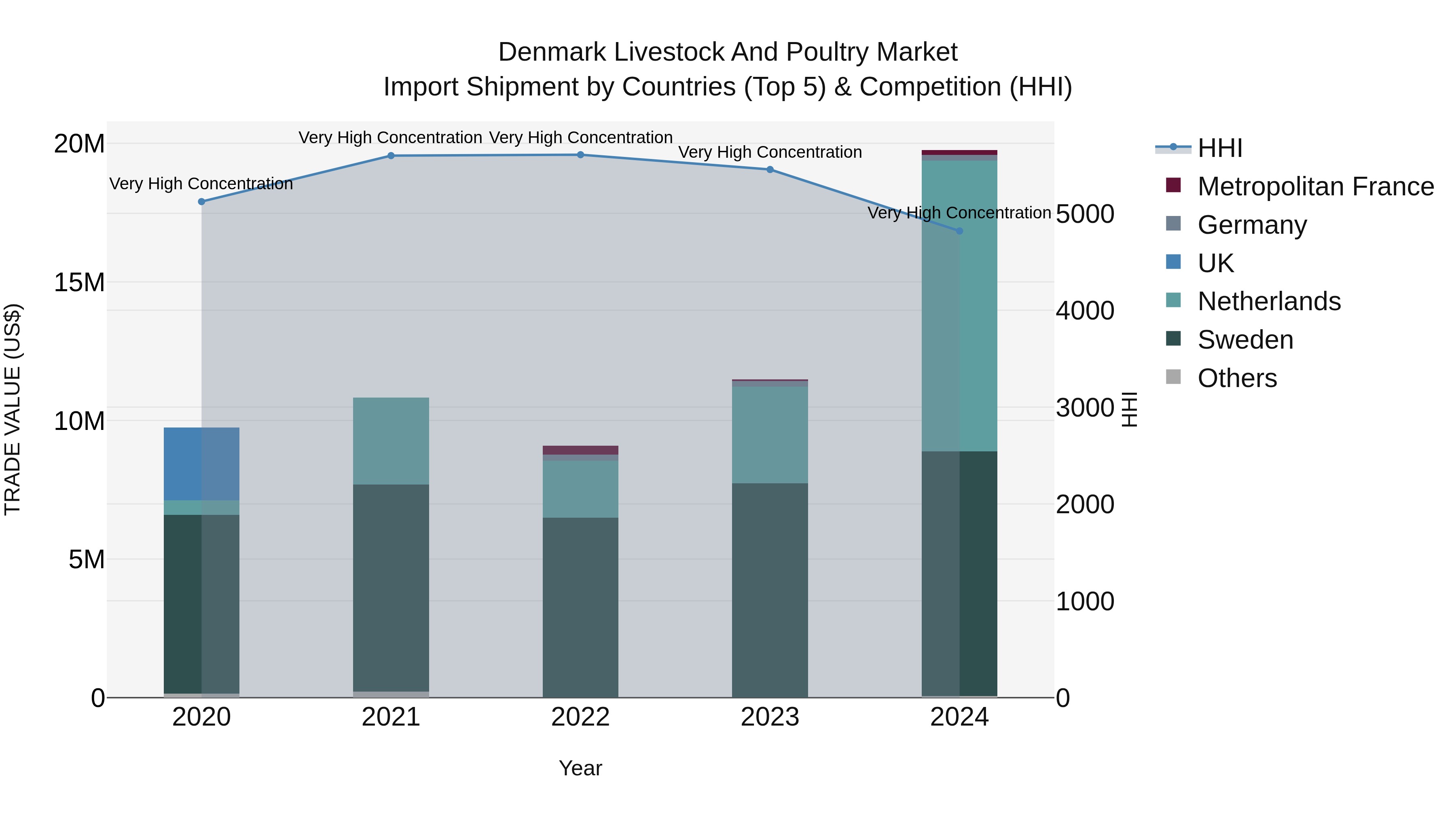 Denmark Livestock and Poultry Market Top 5 Importing Countries and Market Competition (HHI) Analysis