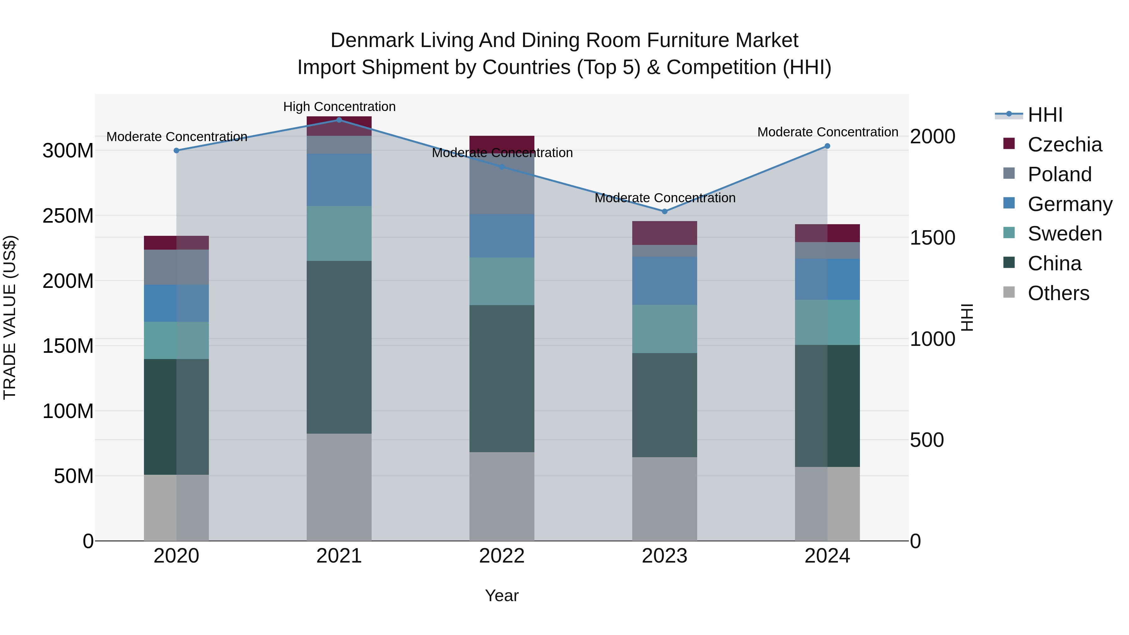 Denmark Living and Dining Room Furniture Market Top 5 Importing Countries and Market Competition (HHI) Analysis