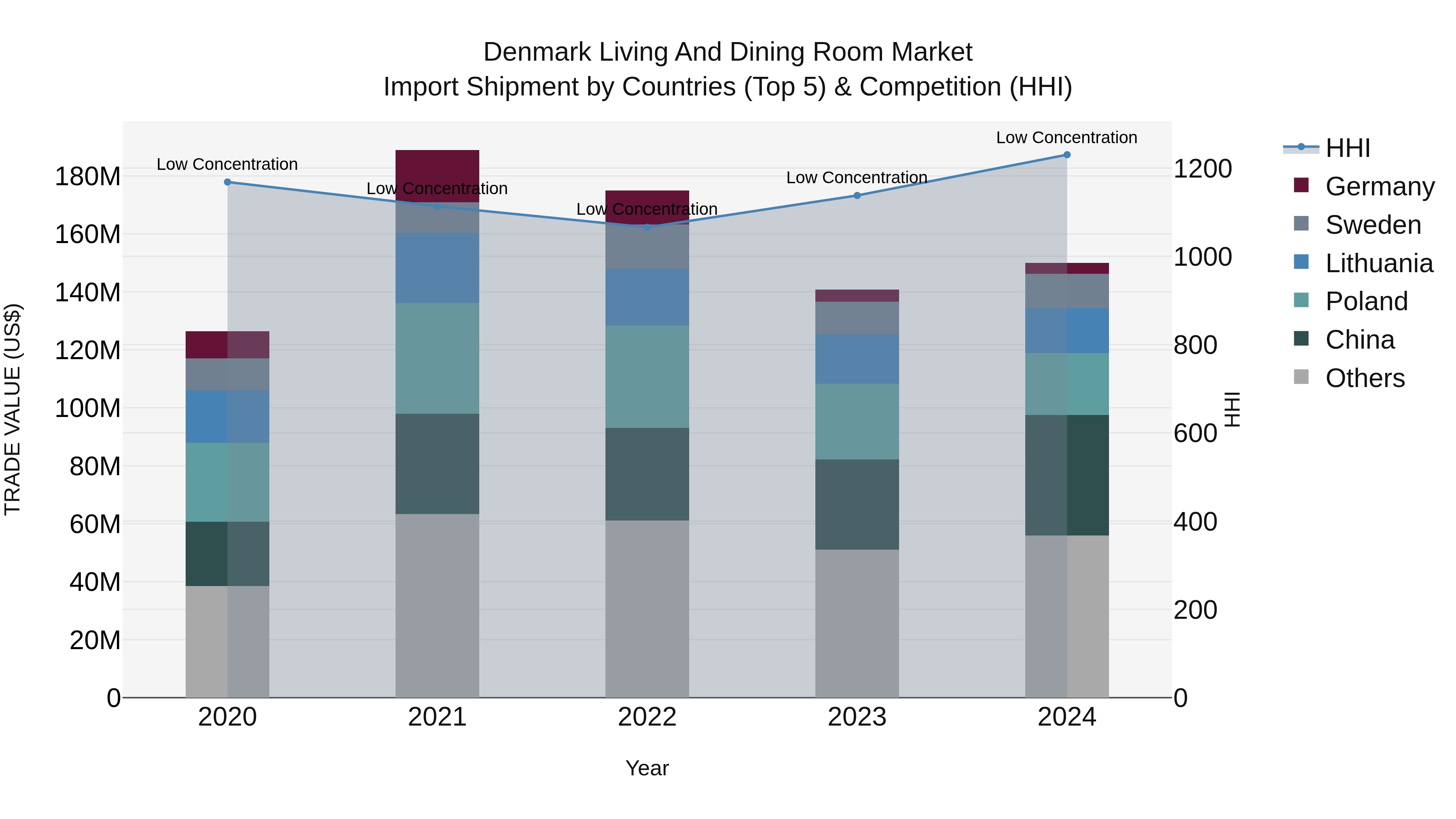Denmark Living and Dining Room Market Top 5 Importing Countries and Market Competition (HHI) Analysis