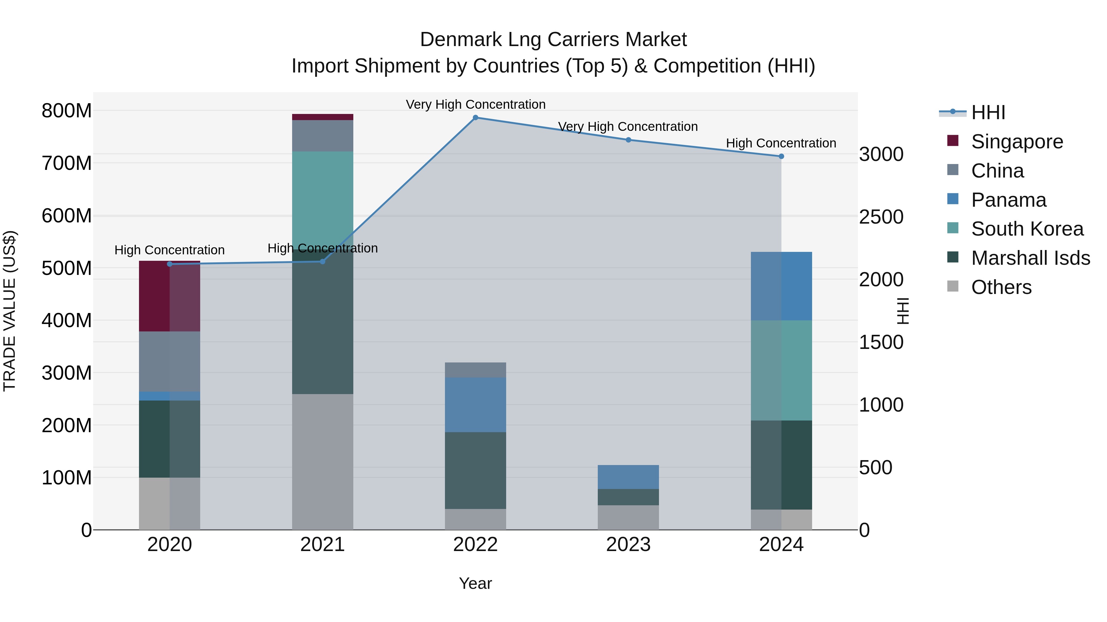 Denmark Lng Carriers Market Top 5 Importing Countries and Market Competition (HHI) Analysis