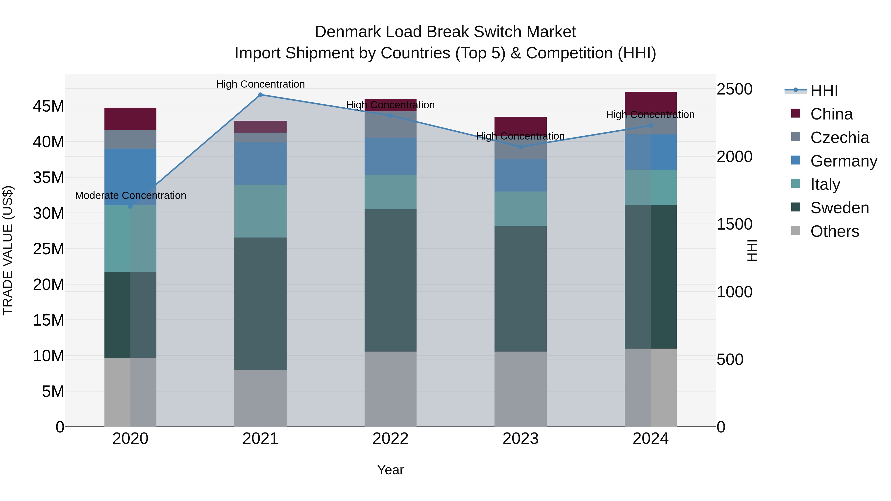 Denmark Load Break Switch Market Top 5 Importing Countries and Market Competition (HHI) Analysis