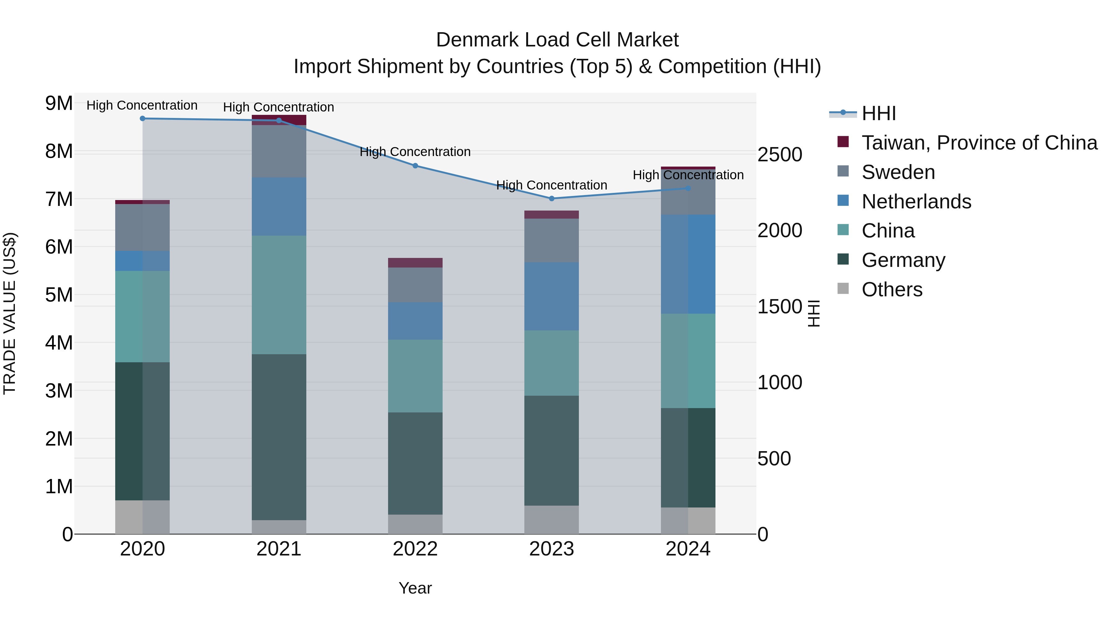 Denmark Load Cell Market Top 5 Importing Countries and Market Competition (HHI) Analysis