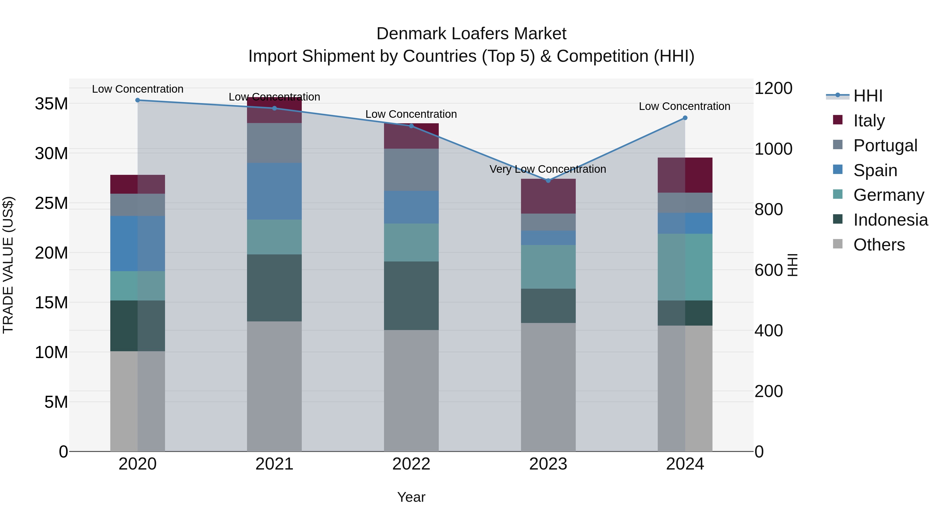 Denmark Loafers Market Top 5 Importing Countries and Market Competition (HHI) Analysis