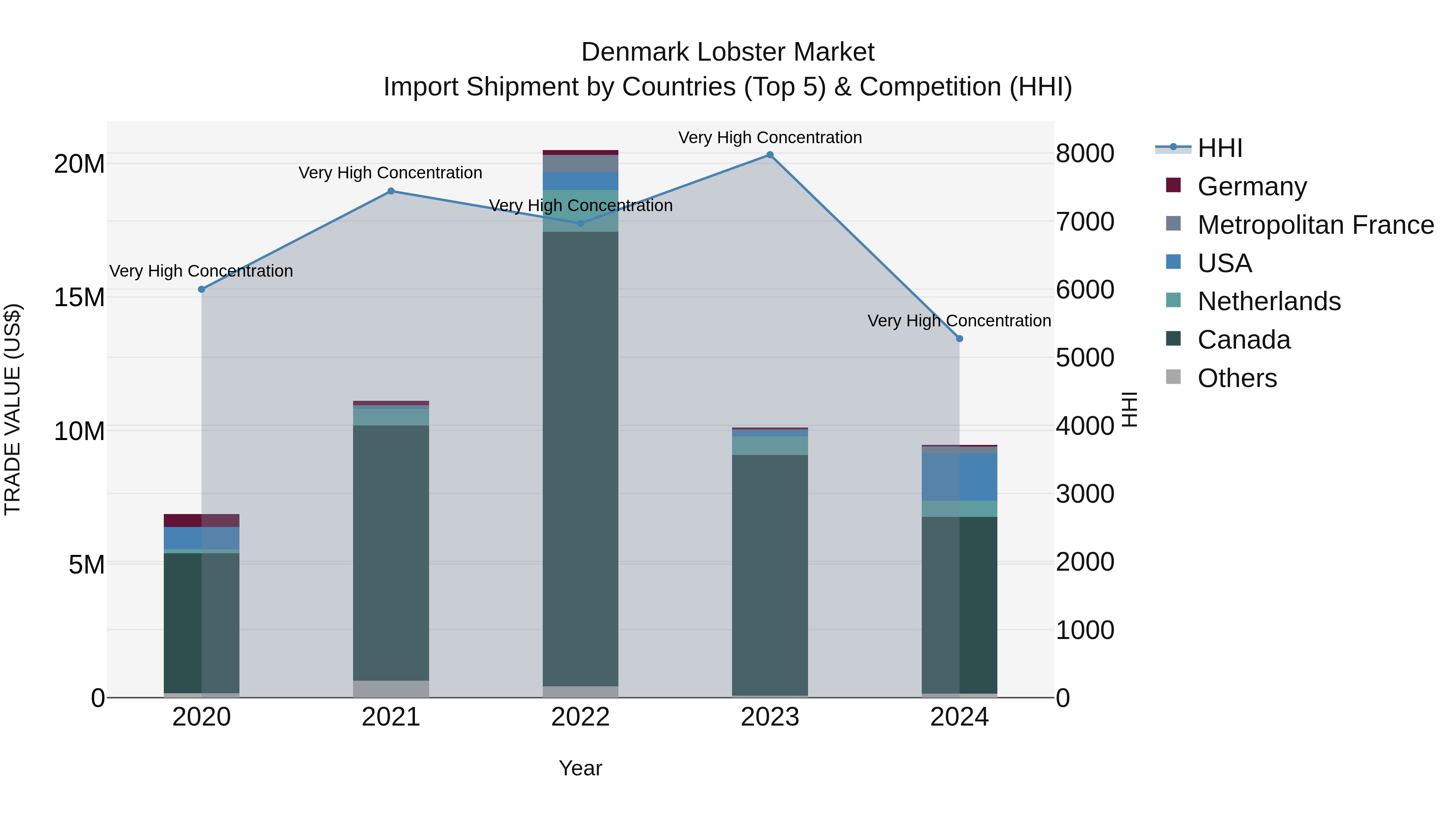 Denmark Lobster Market Top 5 Importing Countries and Market Competition (HHI) Analysis