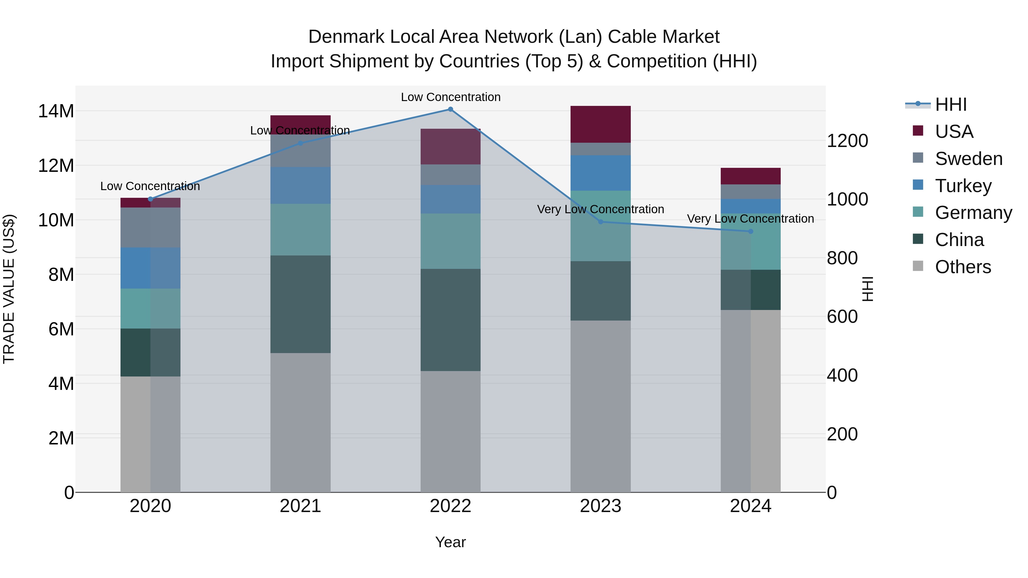 Denmark Local Area Network (Lan) Cable Market Top 5 Importing Countries and Market Competition (HHI) Analysis