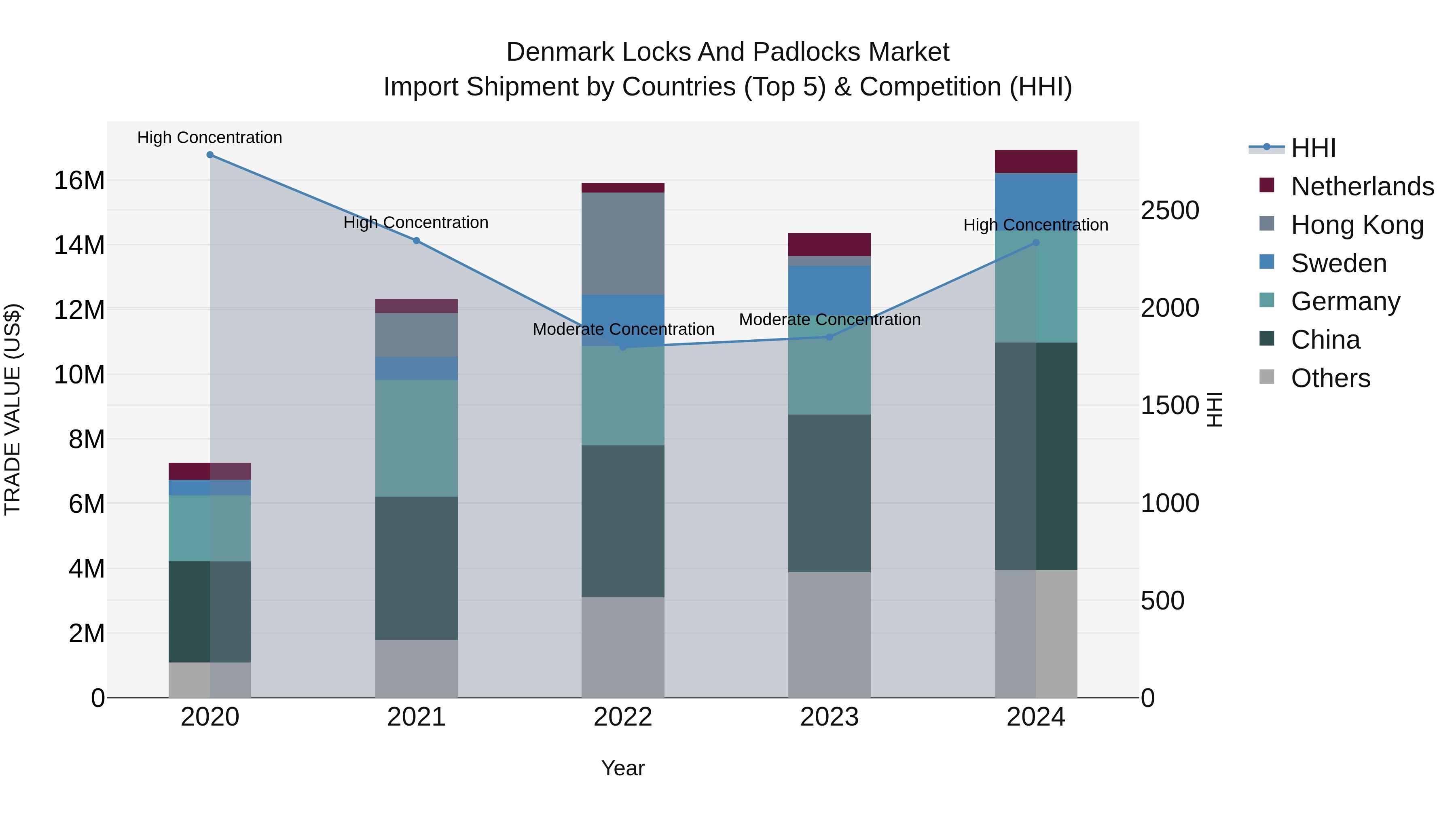Denmark Locks and Padlocks Market Top 5 Importing Countries and Market Competition (HHI) Analysis