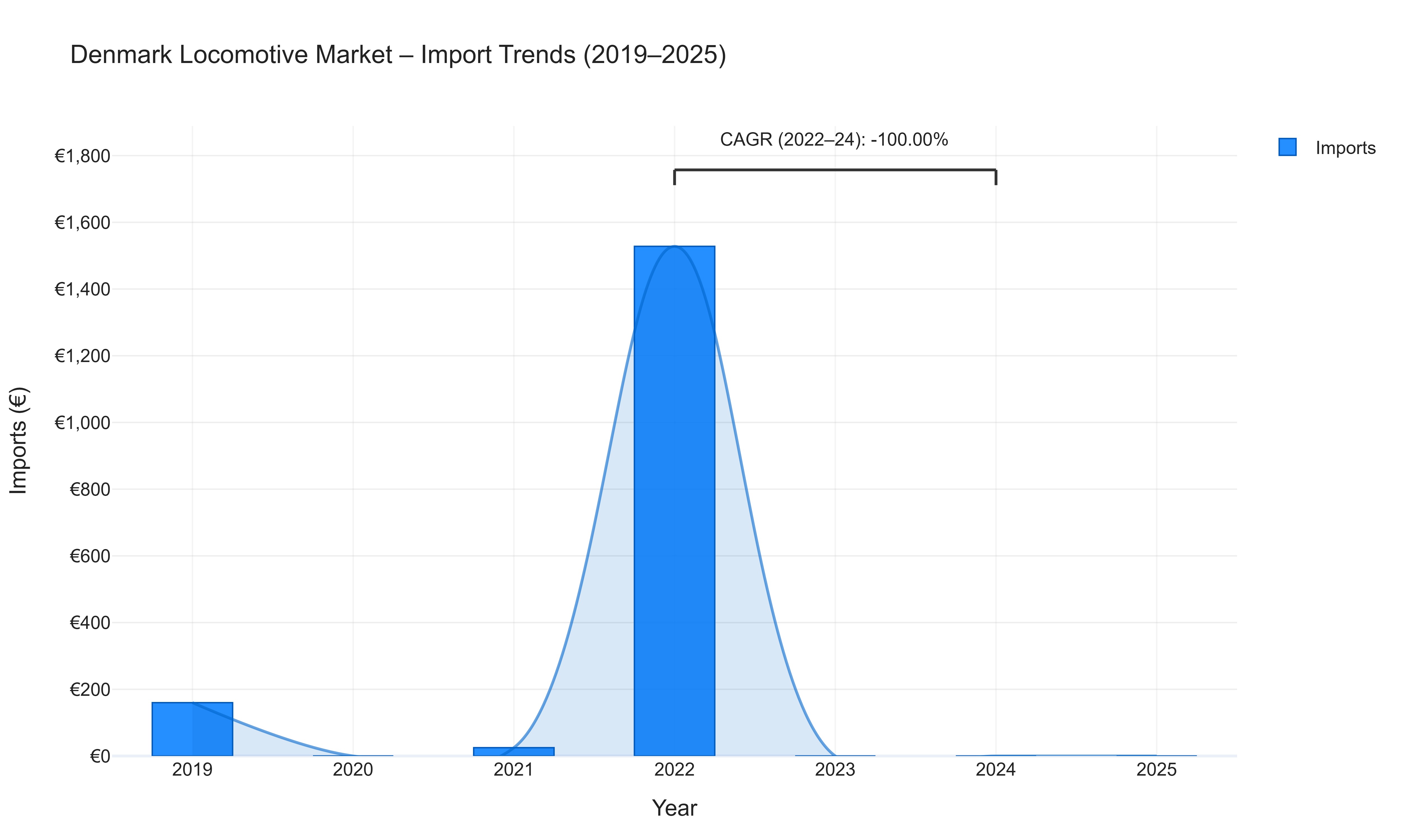Denmark Locomotive Market - Import Trends (2019-2025)