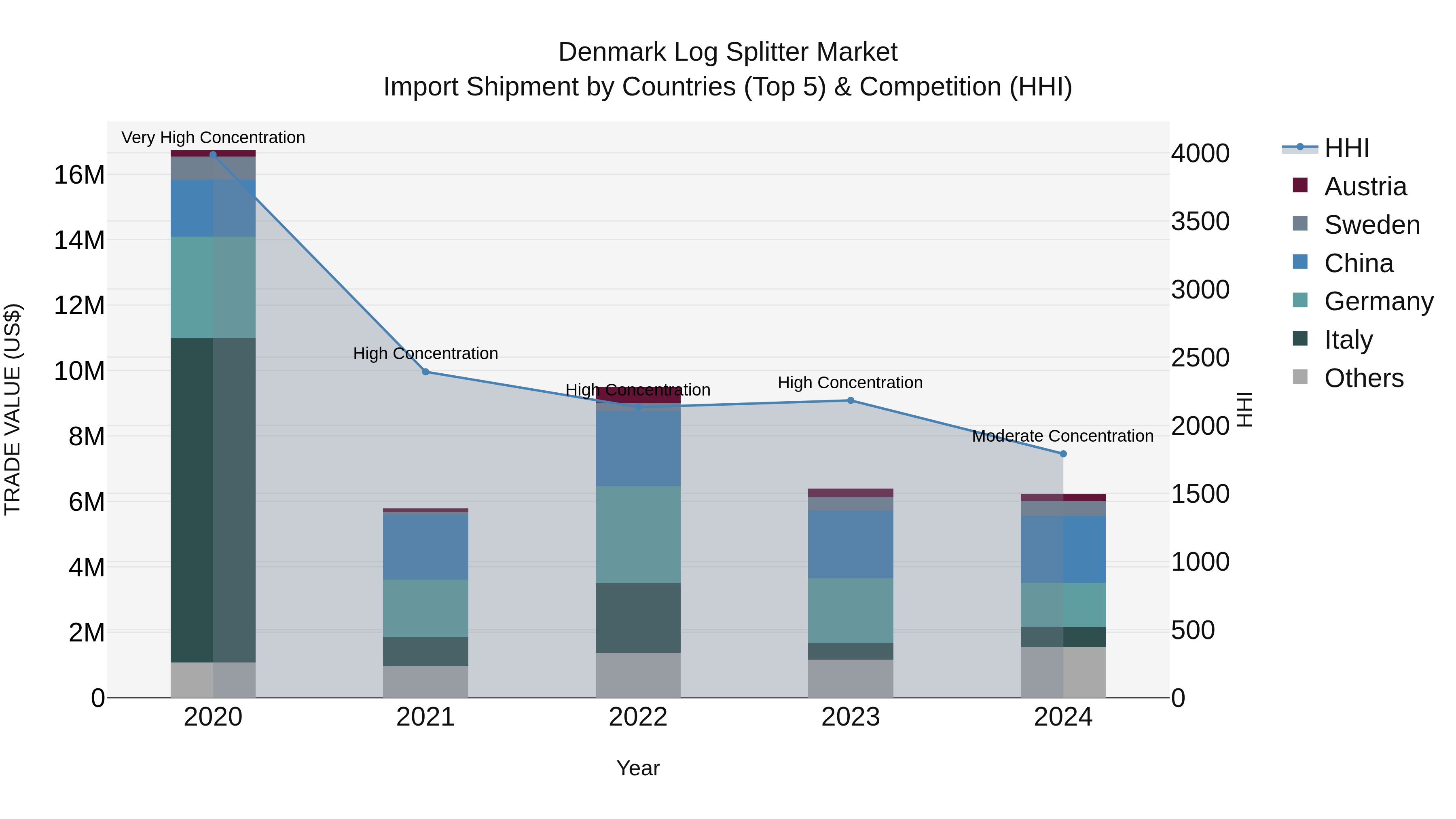 Denmark Log Splitter Market Top 5 Importing Countries and Market Competition (HHI) Analysis