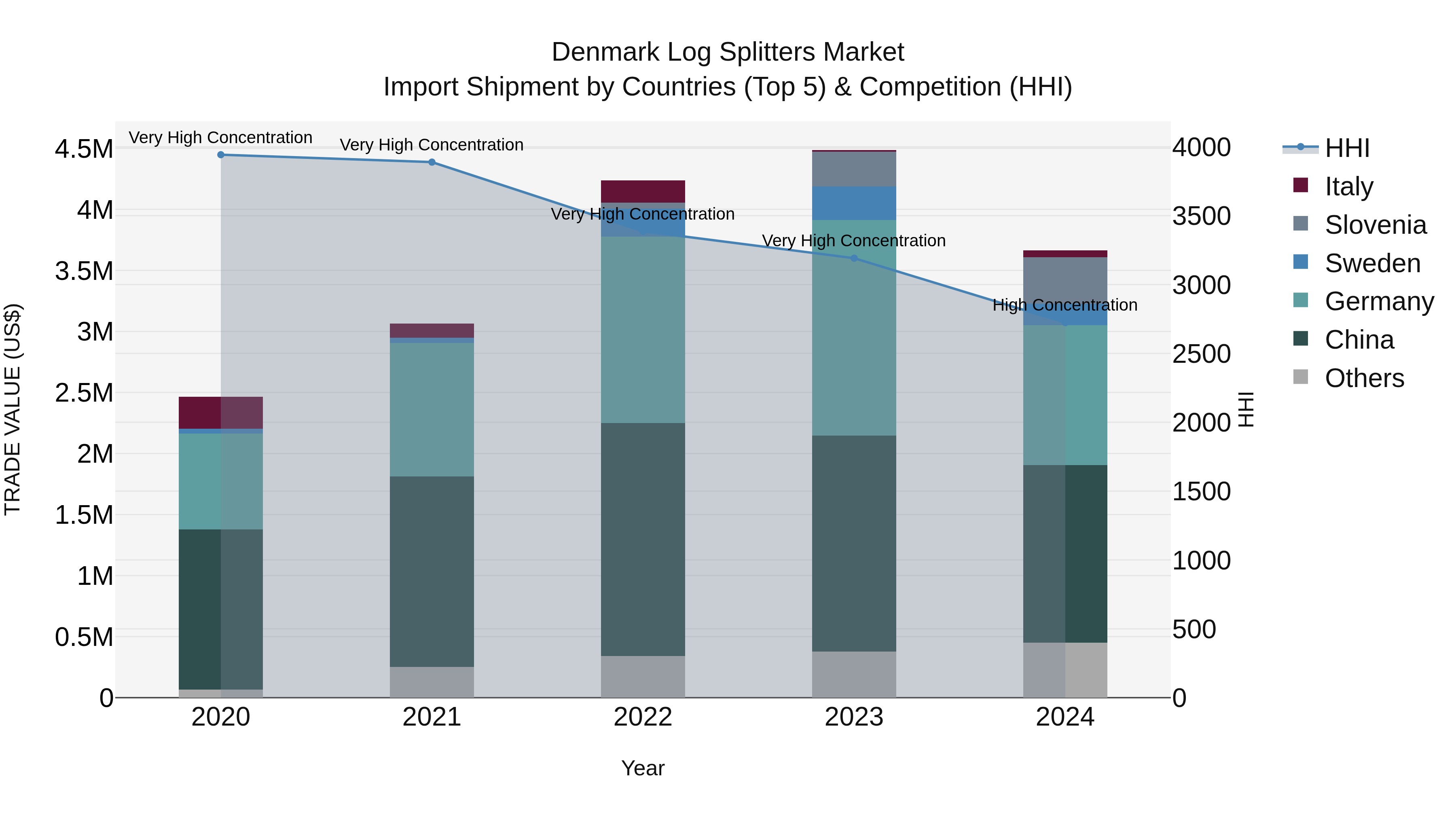 Denmark Log Splitters Market Top 5 Importing Countries and Market Competition (HHI) Analysis