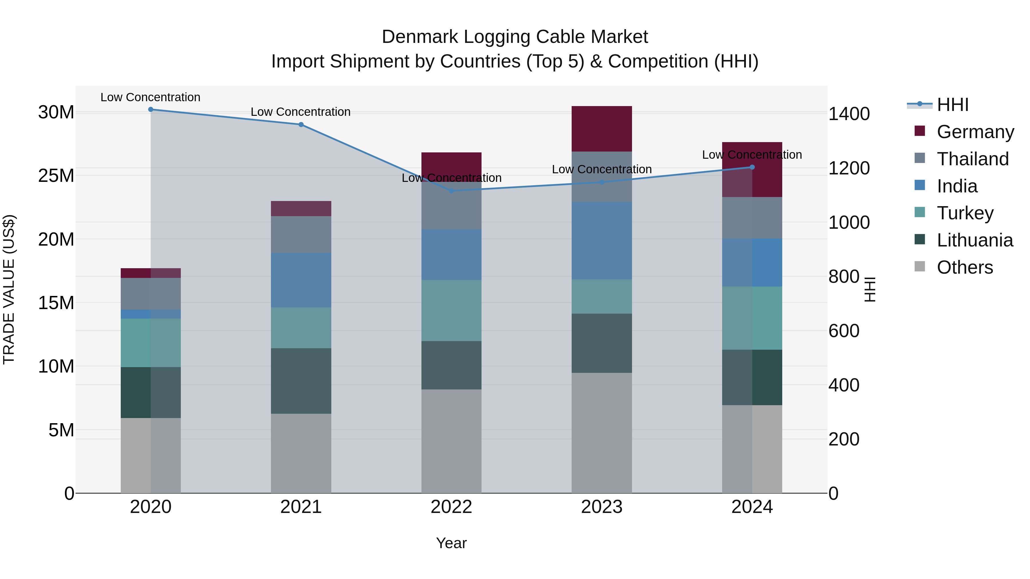 Denmark Logging Cable Market Top 5 Importing Countries and Market Competition (HHI) Analysis