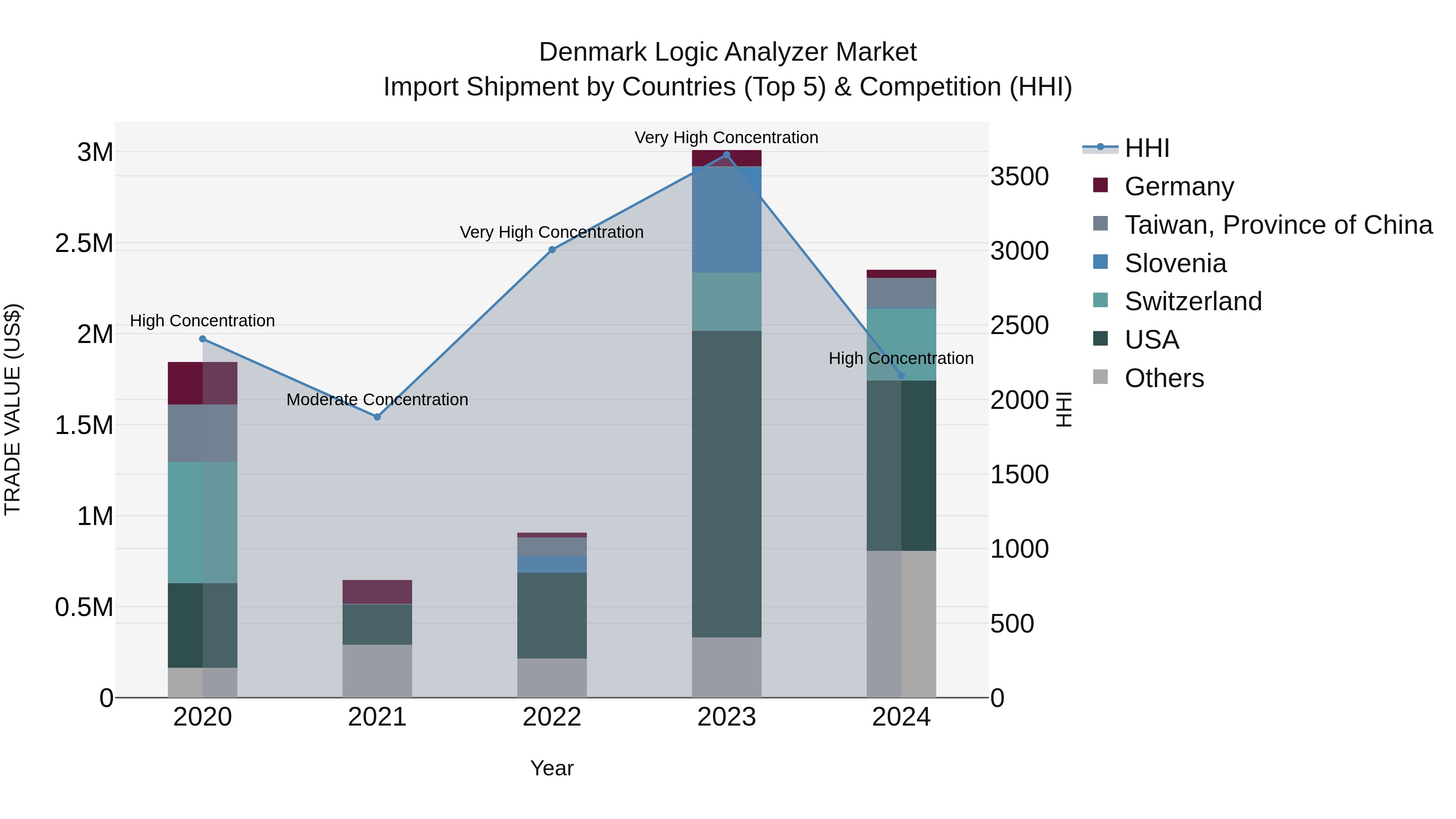 Denmark Logic Analyzer Market Top 5 Importing Countries and Market Competition (HHI) Analysis