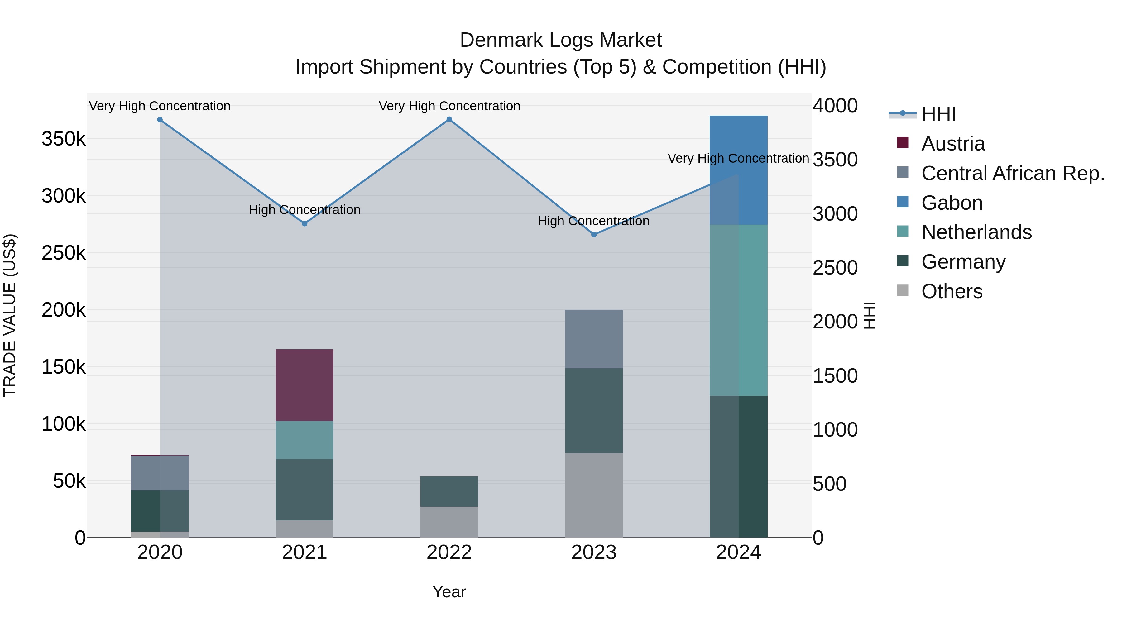 Denmark Logs Market Top 5 Importing Countries and Market Competition (HHI) Analysis