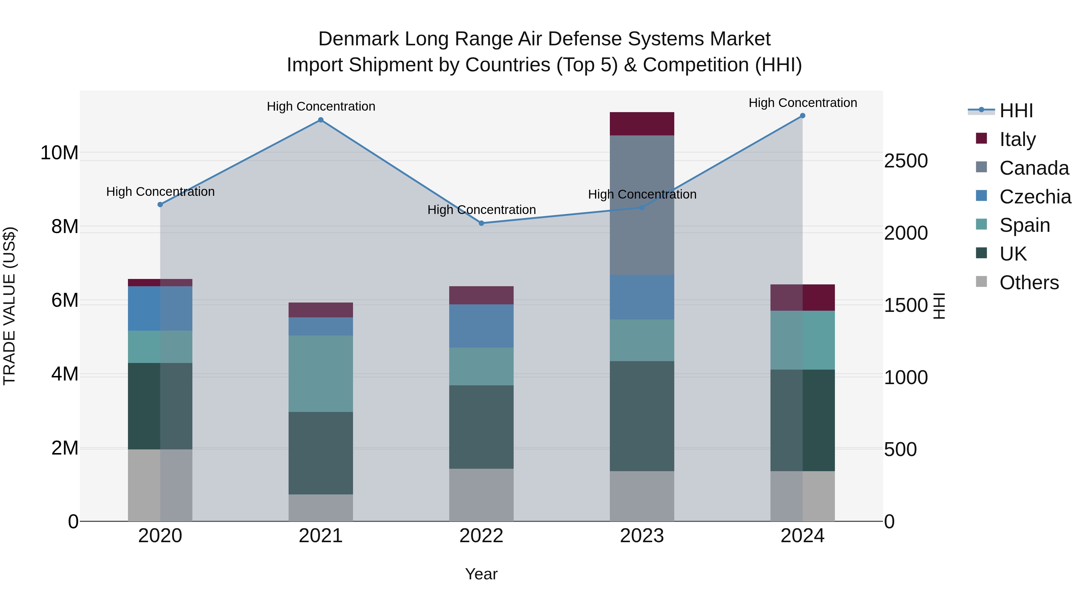 Denmark Long Range Air Defense Systems Market Top 5 Importing Countries and Market Competition (HHI) Analysis