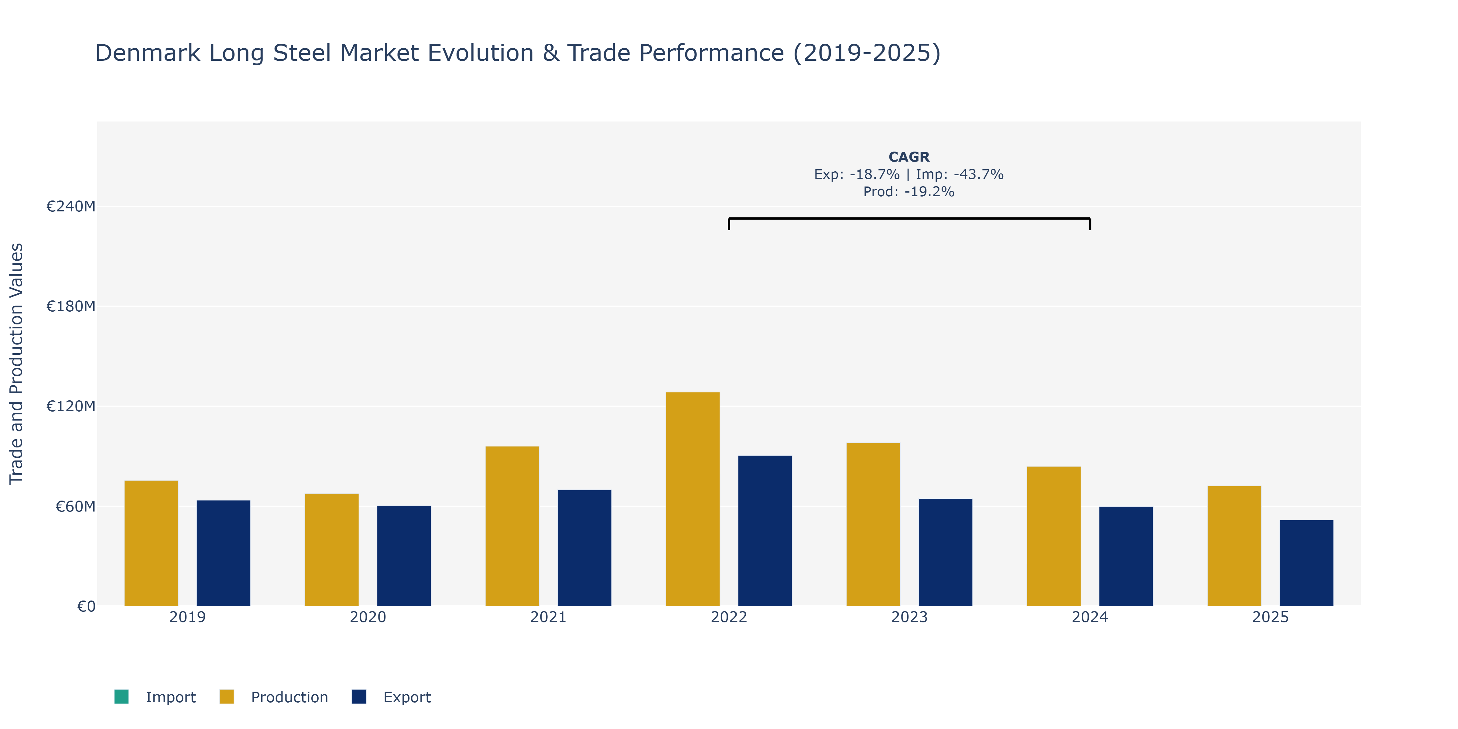 Denmark Long Steel Market: Production & Trade Performance (2019-2025)