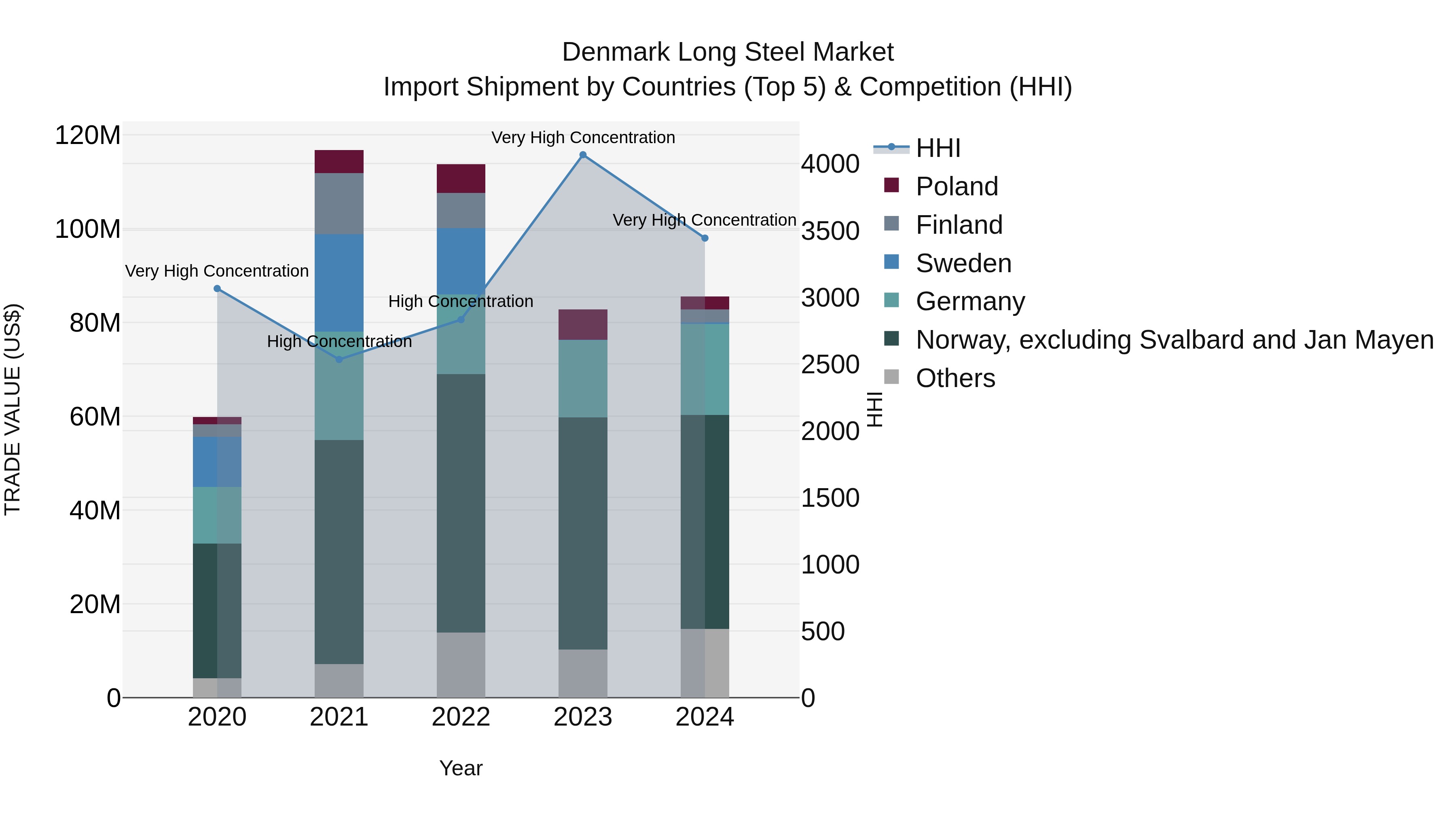 Denmark Long Steel Market Top 5 Importing Countries and Market Competition (HHI) Analysis