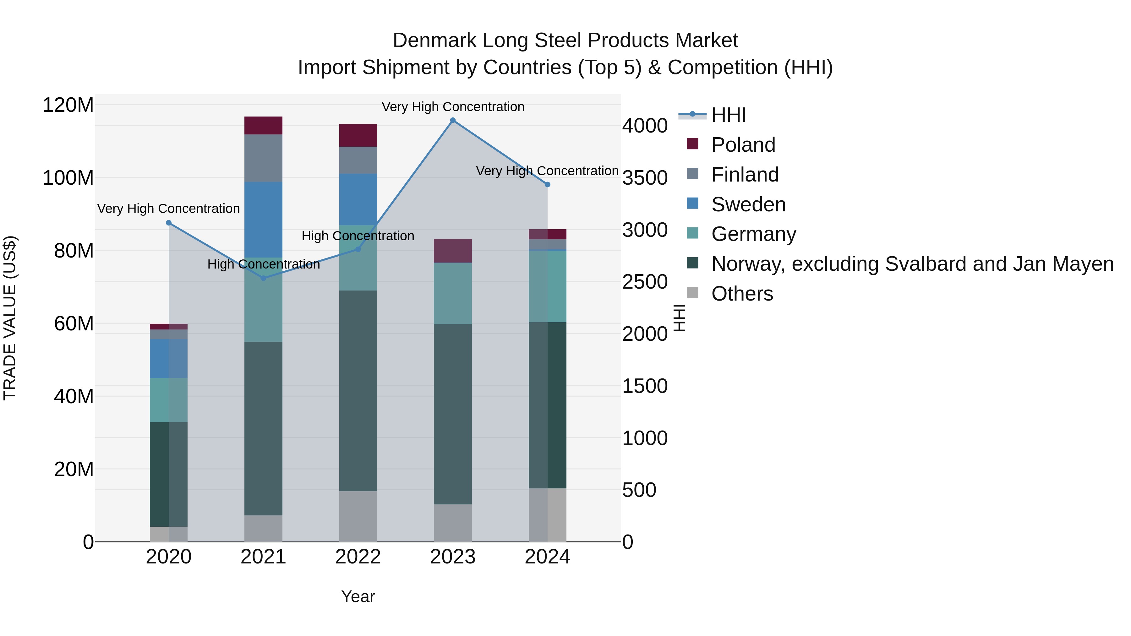 Denmark Long Steel Products Market Top 5 Importing Countries and Market Competition (HHI) Analysis